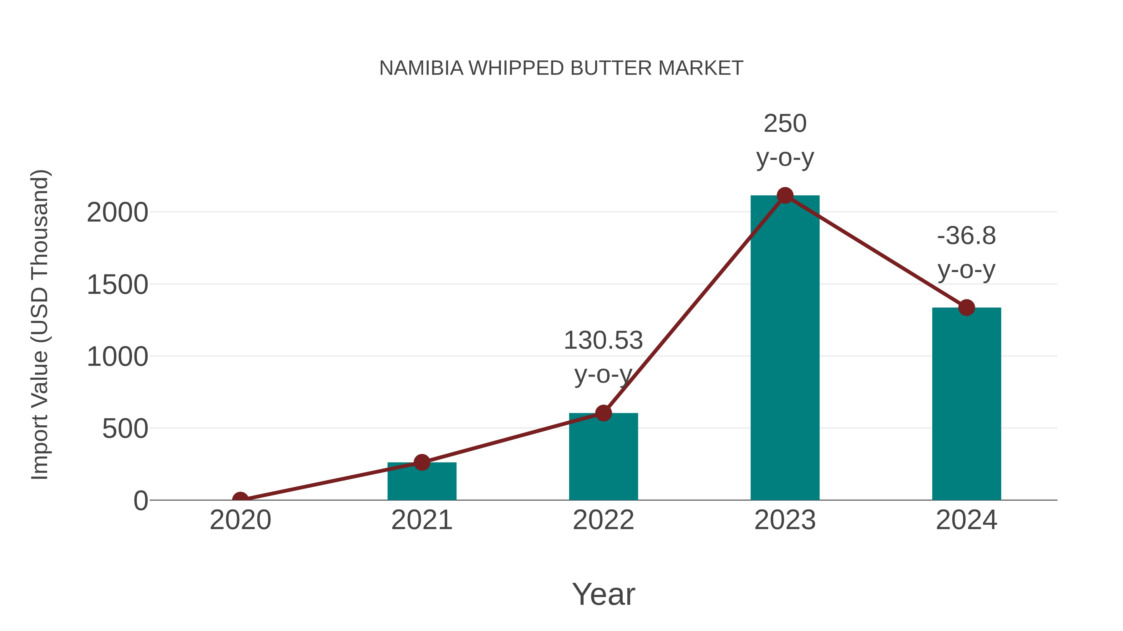  Namibia Whipped Butter Market: Import Trend Analysis
