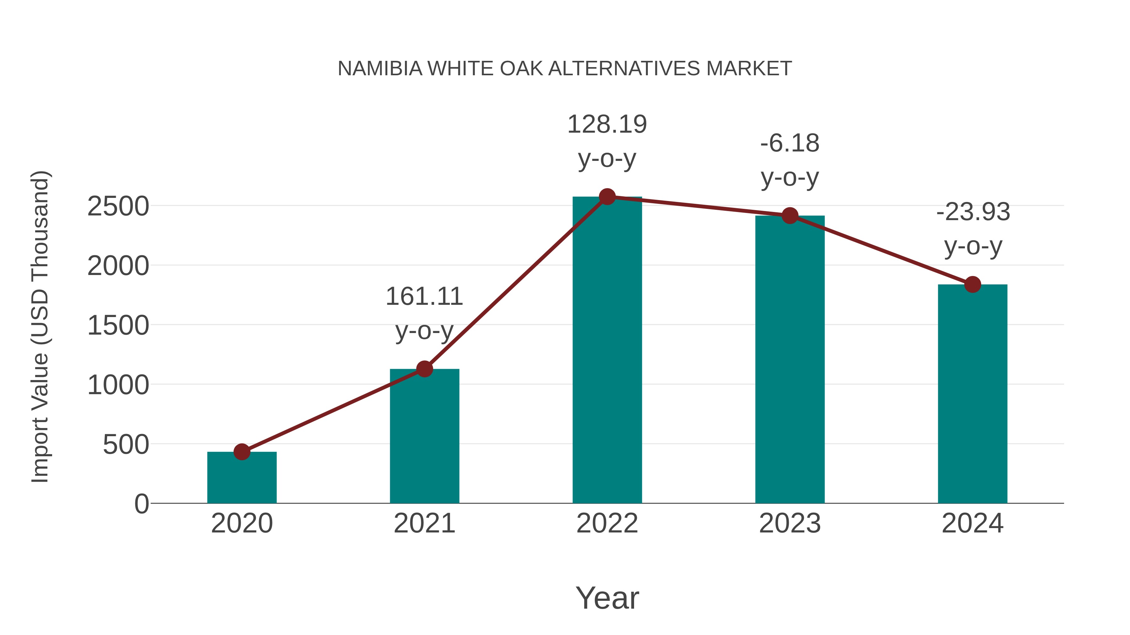  Namibia White Oak Alternatives Market: Import Trend Analysis