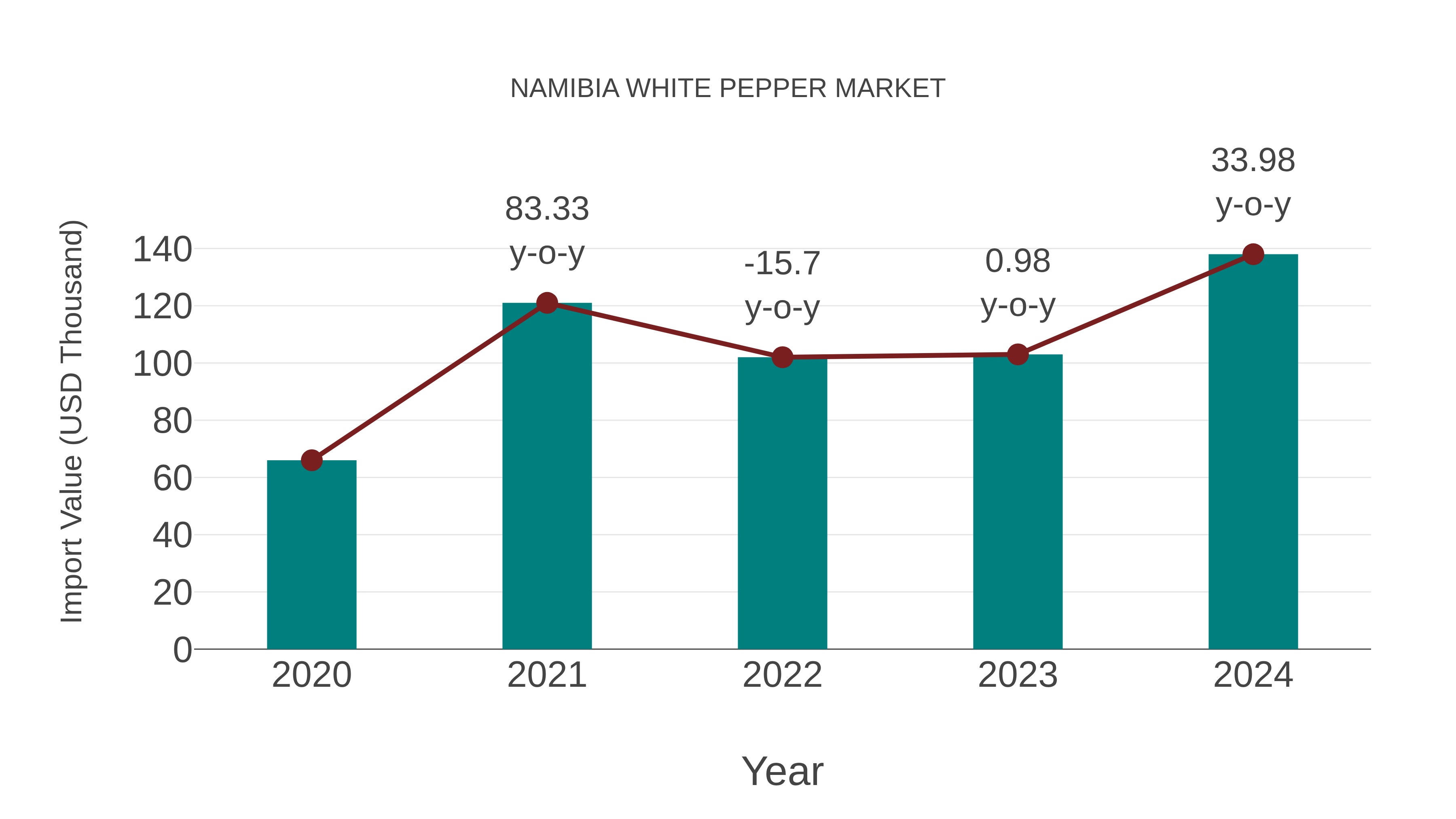  Namibia White Pepper Market: Import Trend Analysis