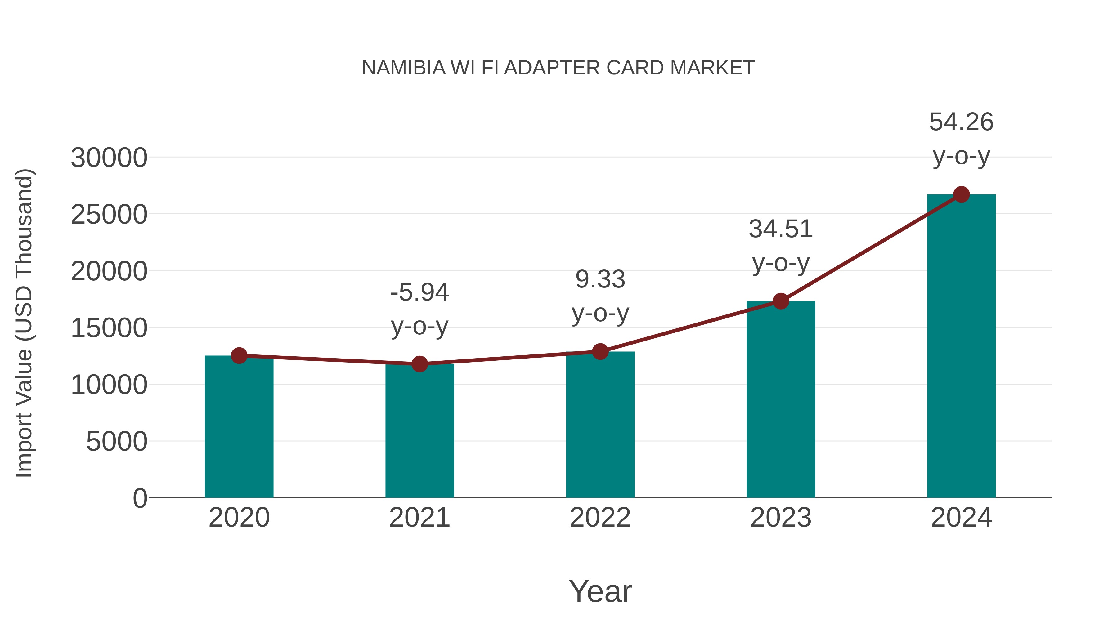 Namibia Wi Fi Adapter Card Market: Import Trend Analysis