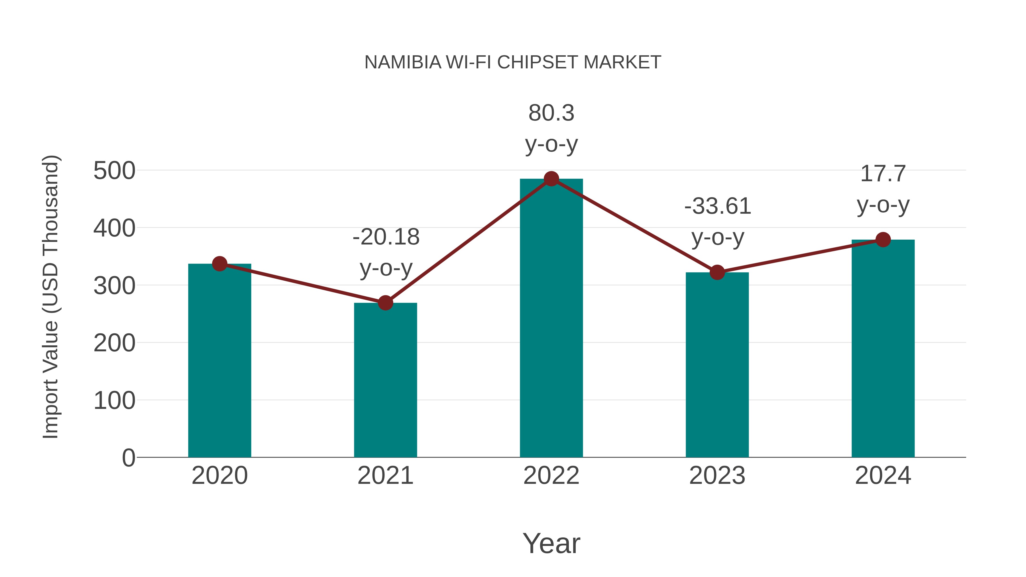 Namibia Wi-fi Chipset Market: Import Trend Analysis