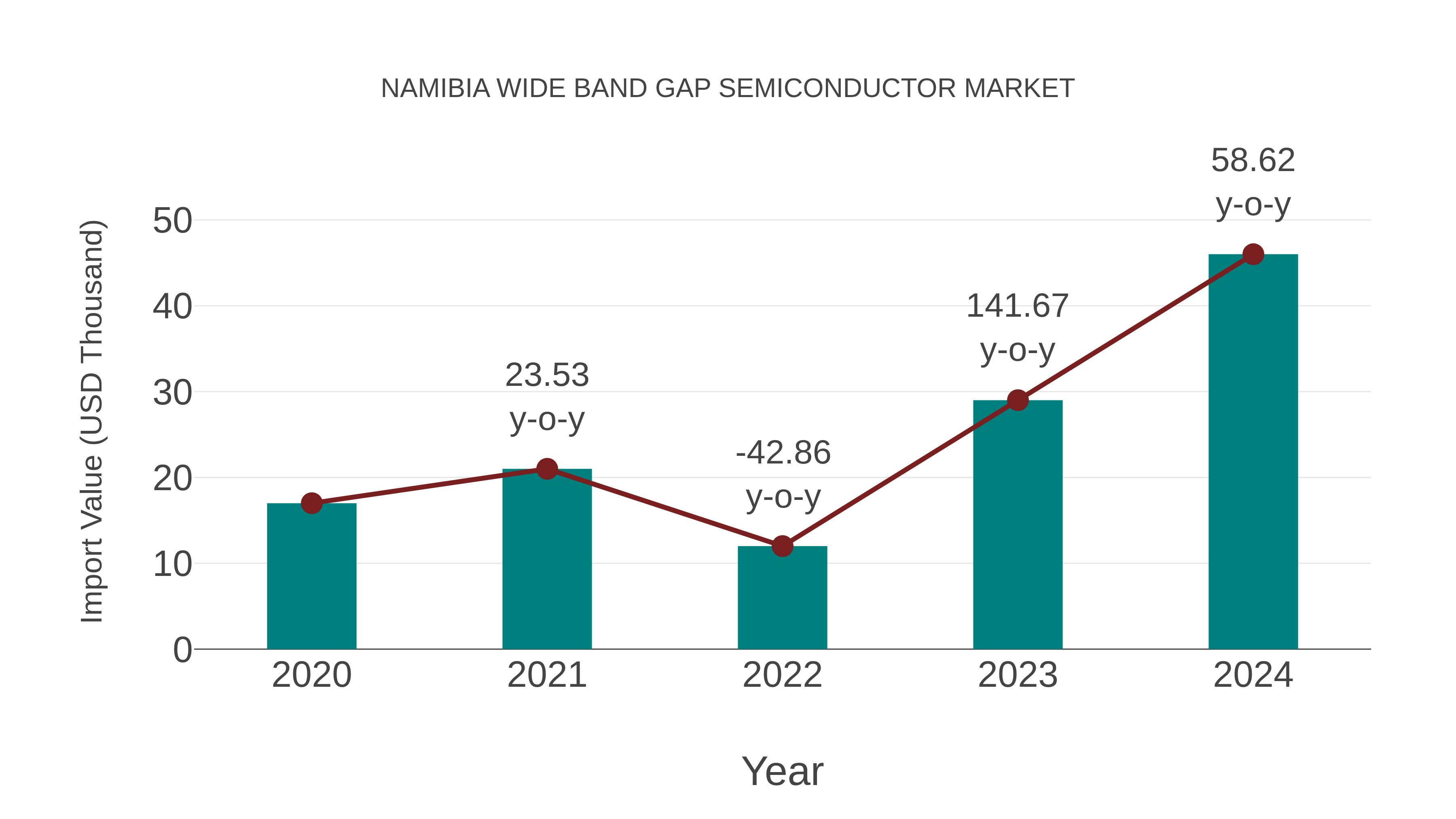  Namibia Wide Band Gap Semiconductor Market: Import Trend Analysis