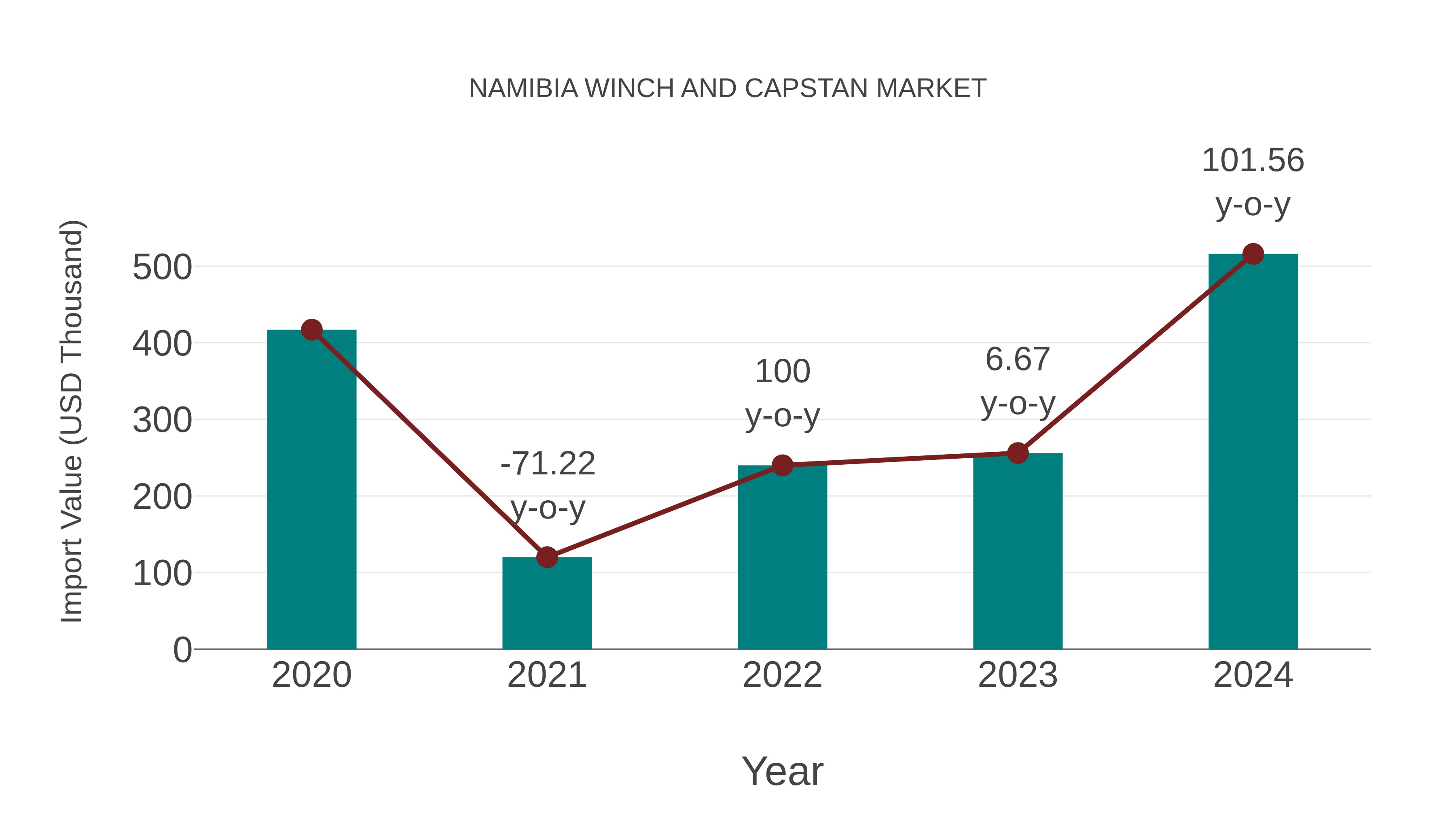  Namibia Winch and Capstan Market: Import Trend Analysis