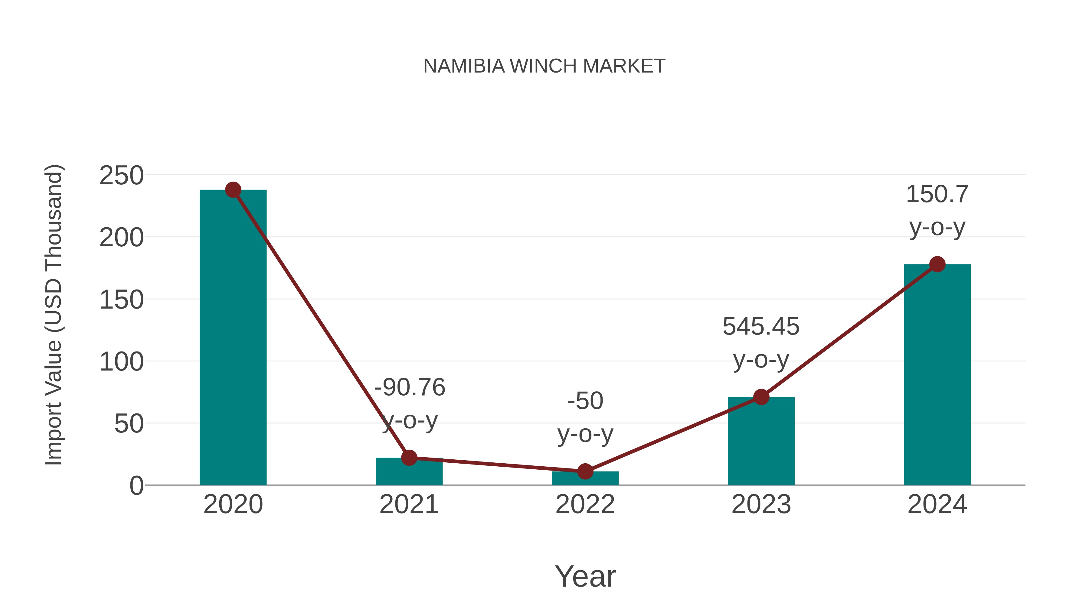  Namibia Winch Market: Import Trend Analysis