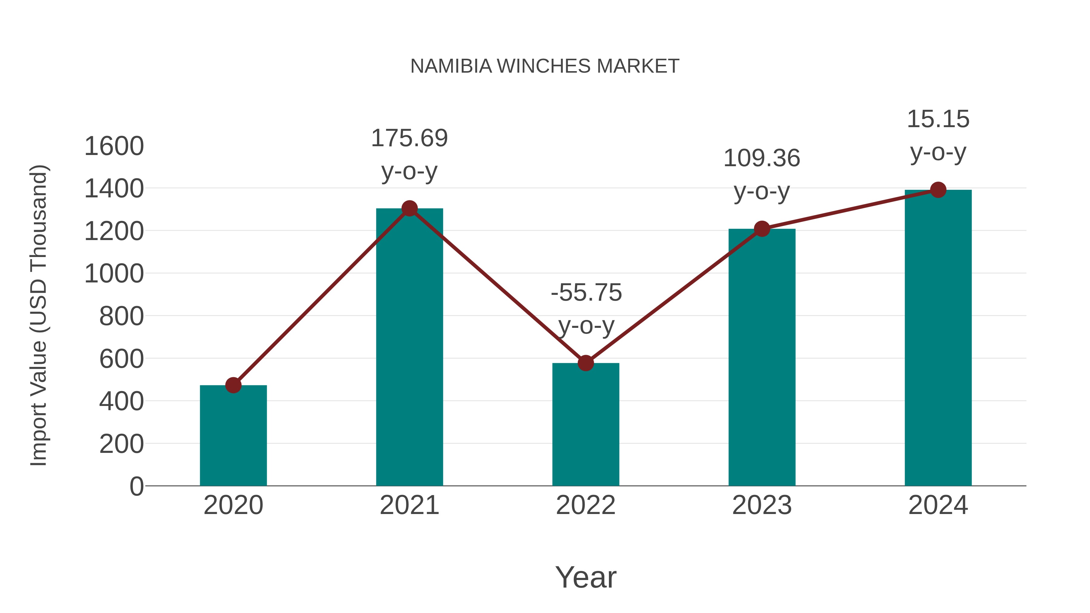  Namibia Winches Market: Import Trend Analysis