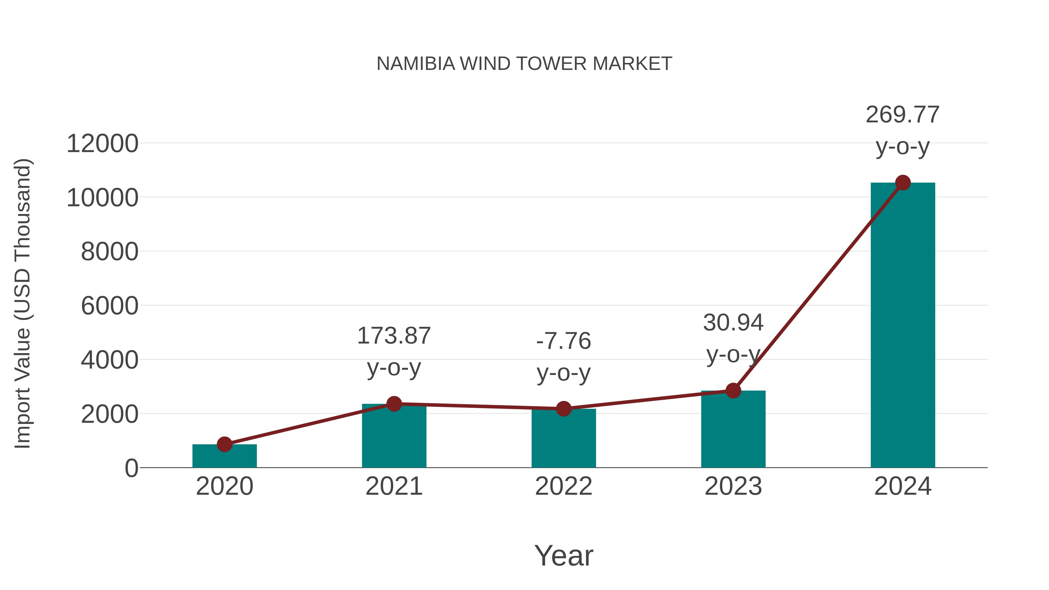  Namibia Wind Tower Market: Import Trend Analysis
