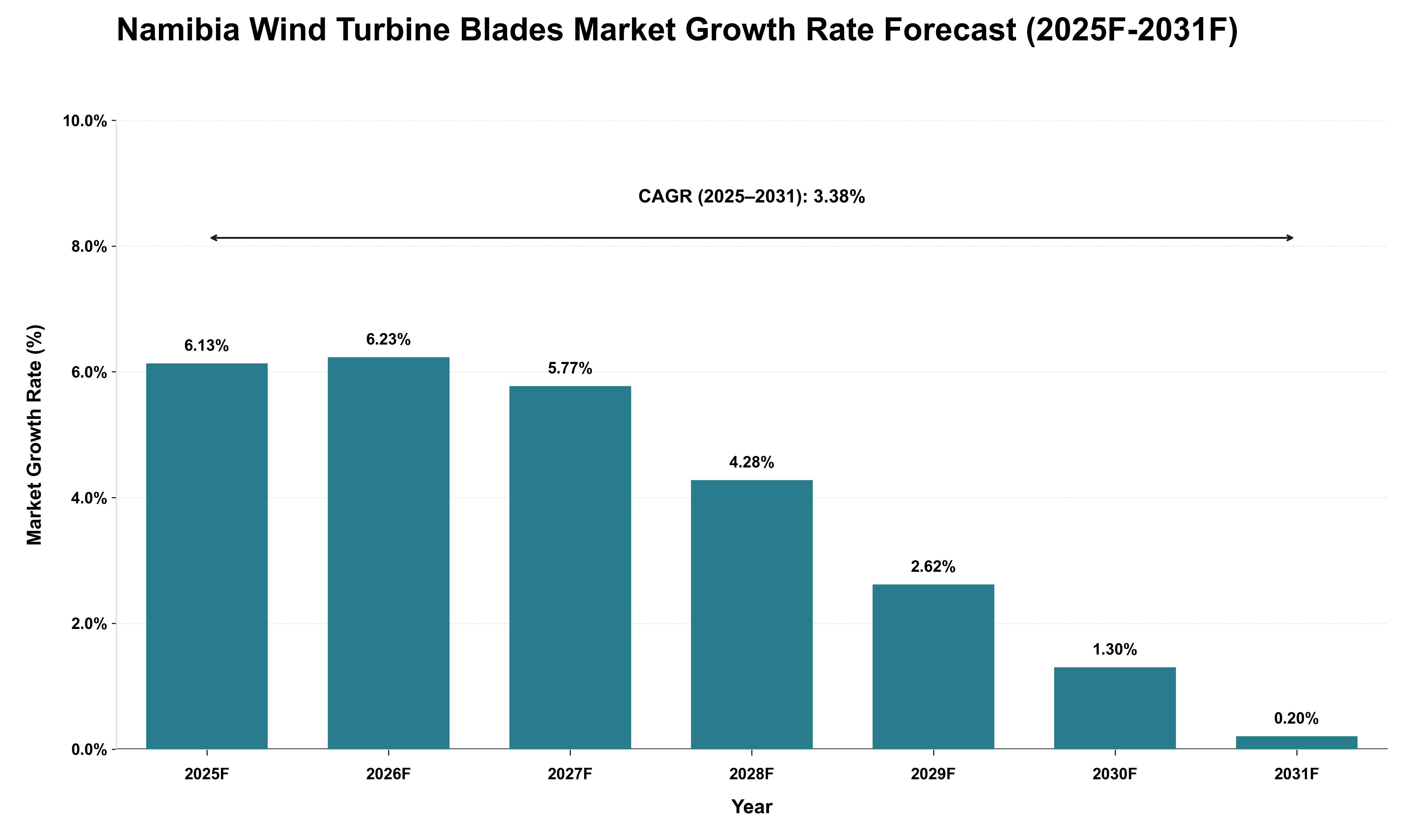 Namibia Wind Turbine Blades Market Growth Rate Analysis (2025 - 2031)
