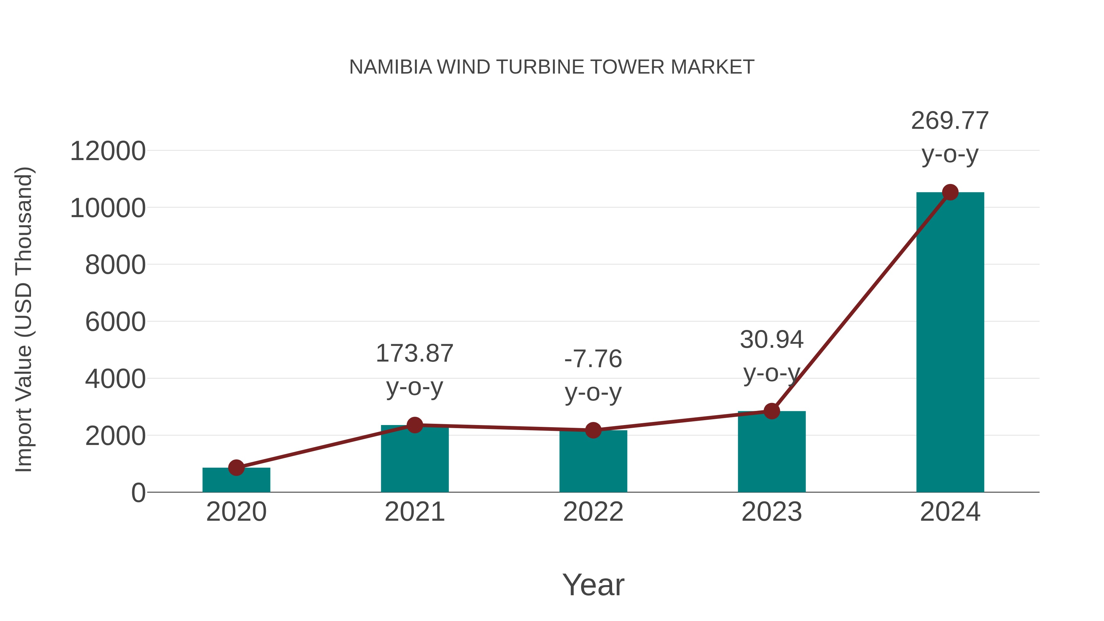  Namibia Wind Turbine Tower Market: Import Trend Analysis