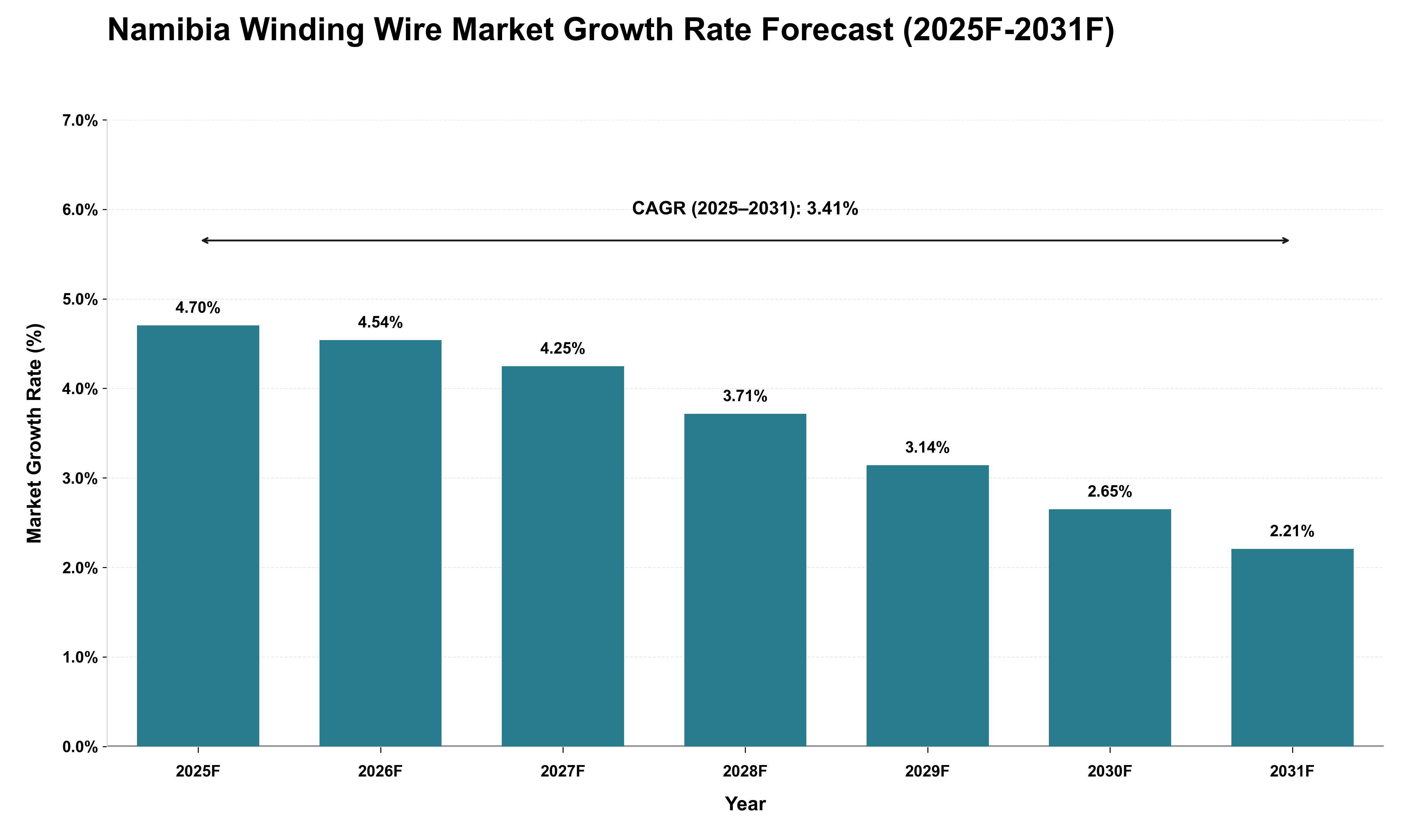 Namibia Winding Wire Market Growth Rate Analysis (2025 - 2031)