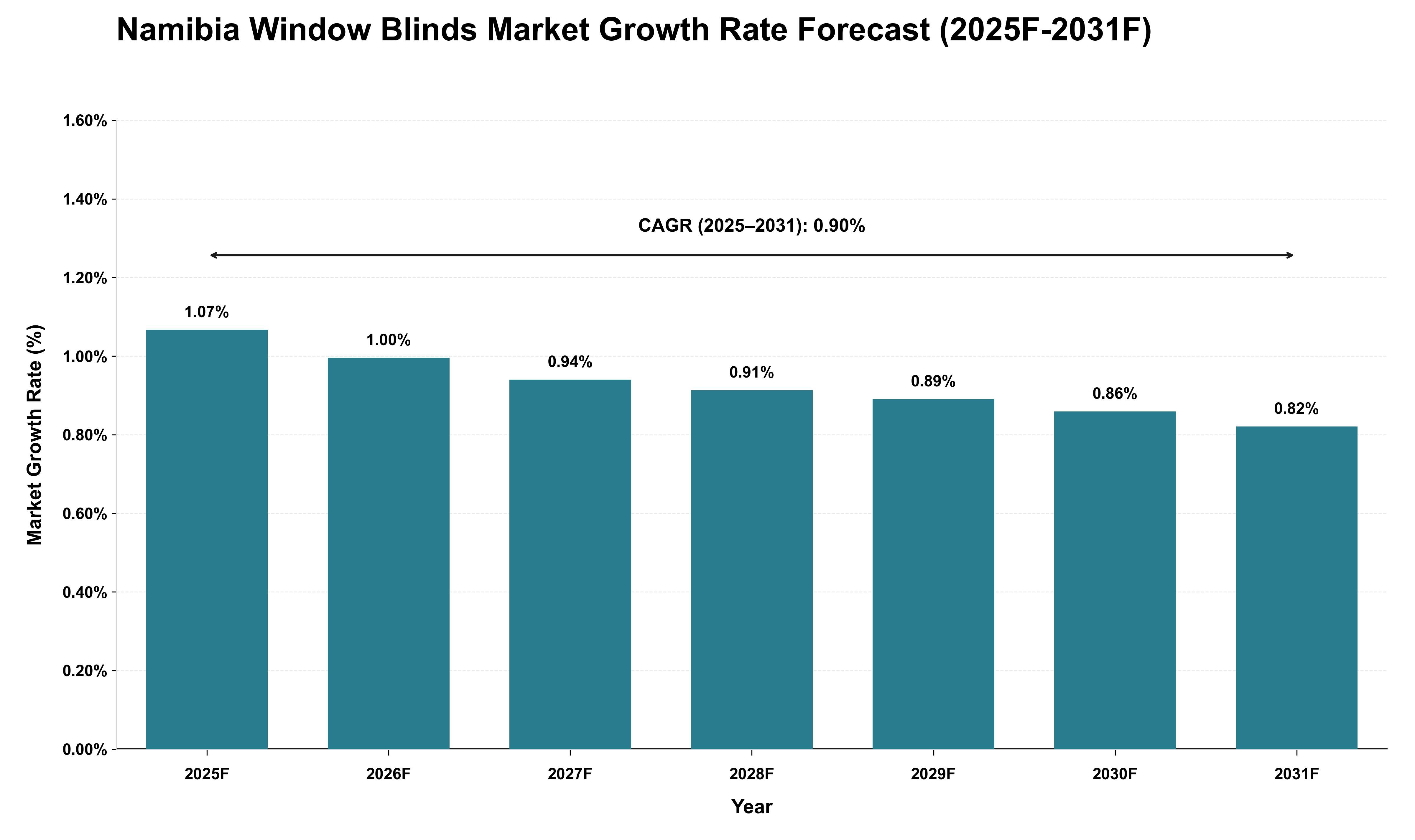 Namibia Window Blinds Market Growth Rate Analysis (2025 - 2031)