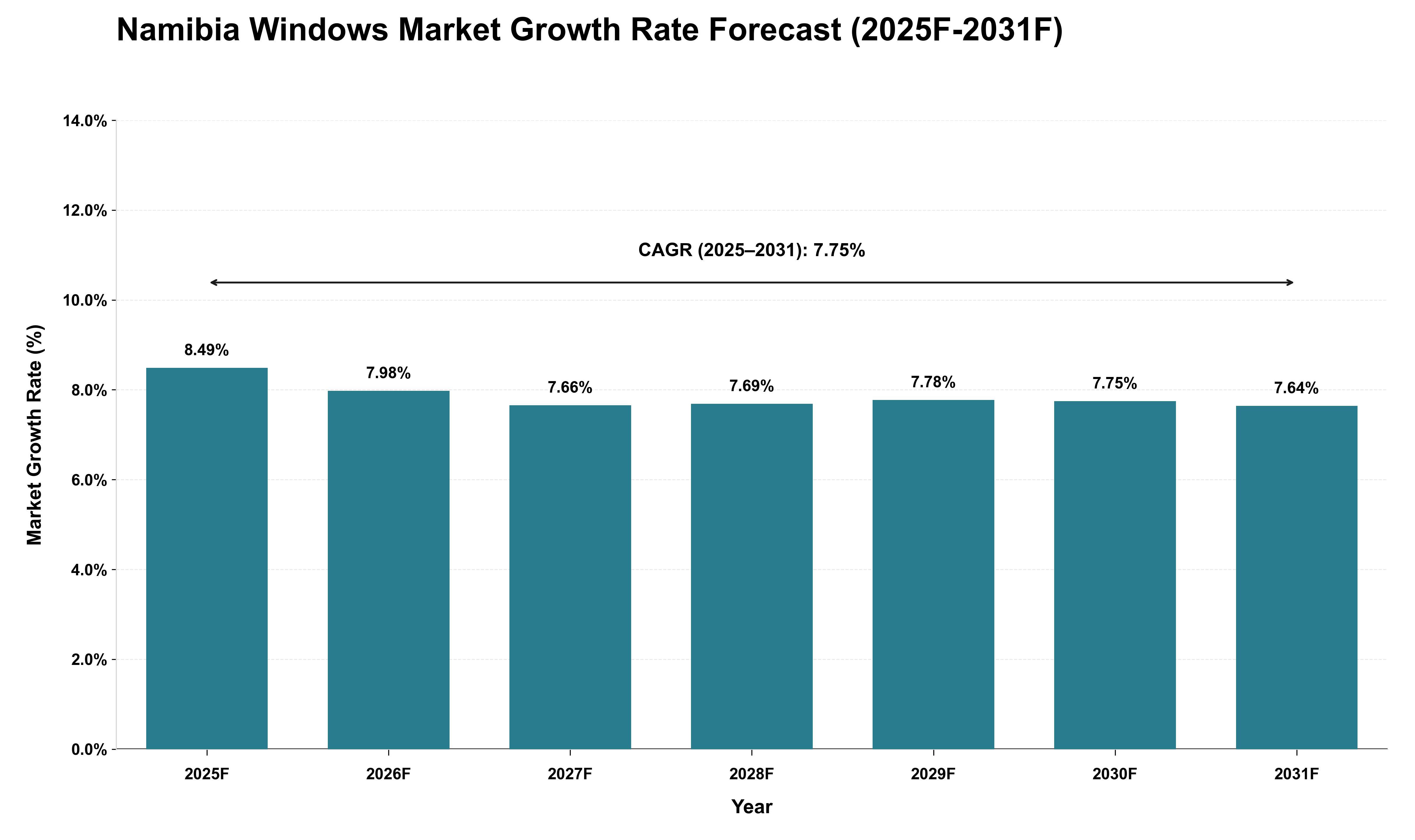 Namibia Windows Market Growth Rate Analysis (2025 - 2031)