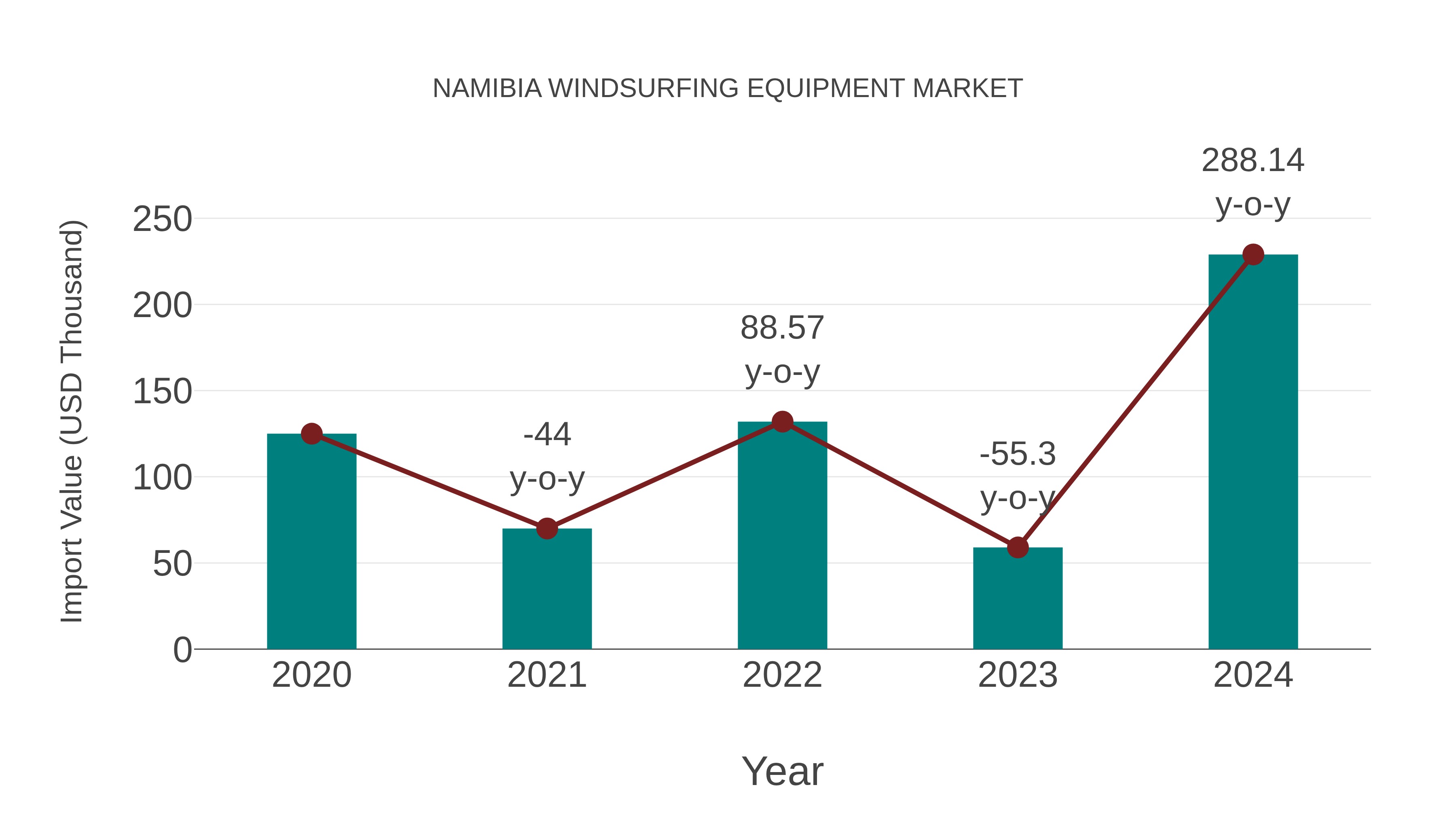  Namibia Windsurfing Equipment Market: Import Trend Analysis