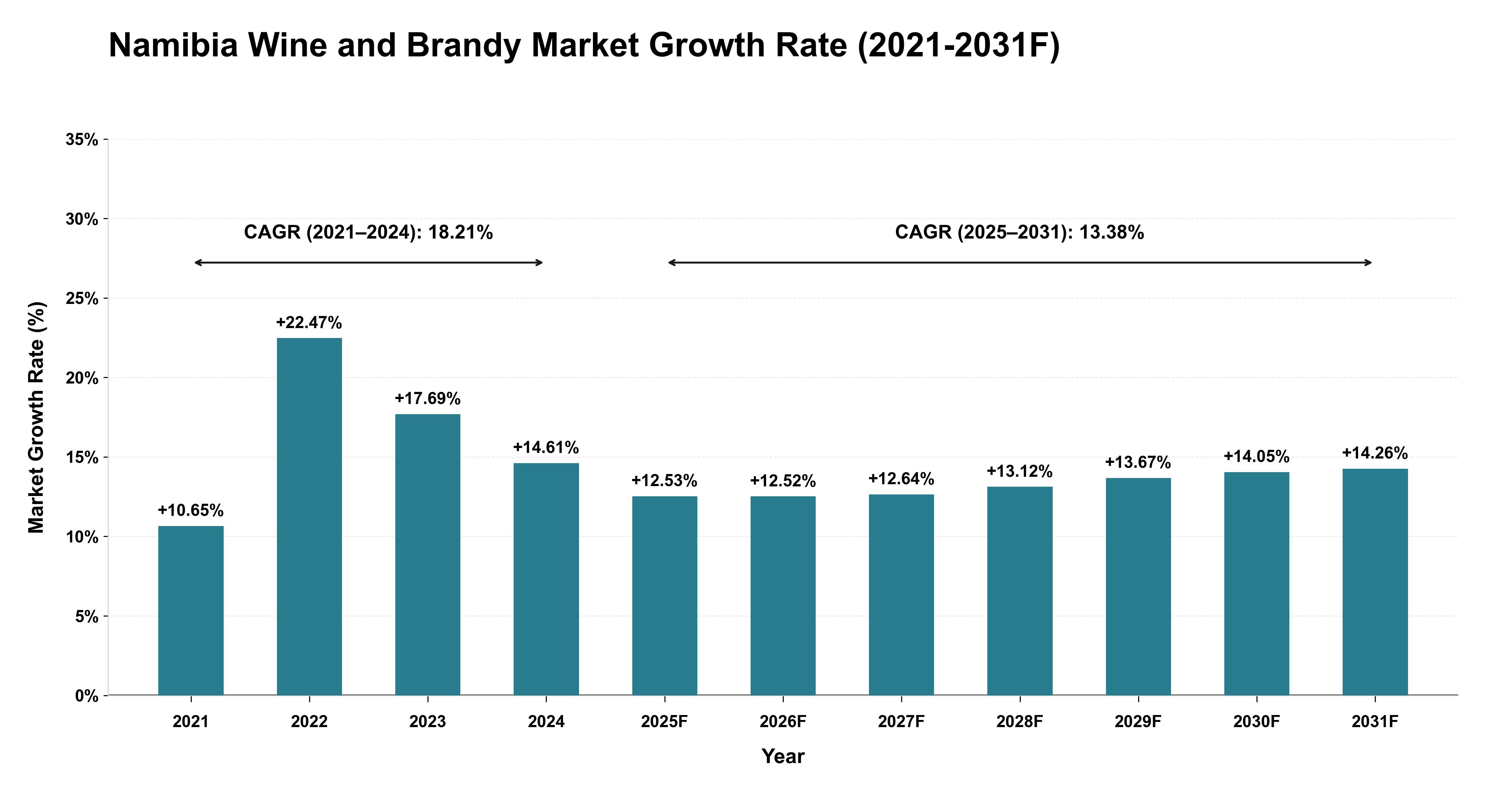 Namibia Wine and Brandy Market Year-wise Growth Rate (2021-2031F)