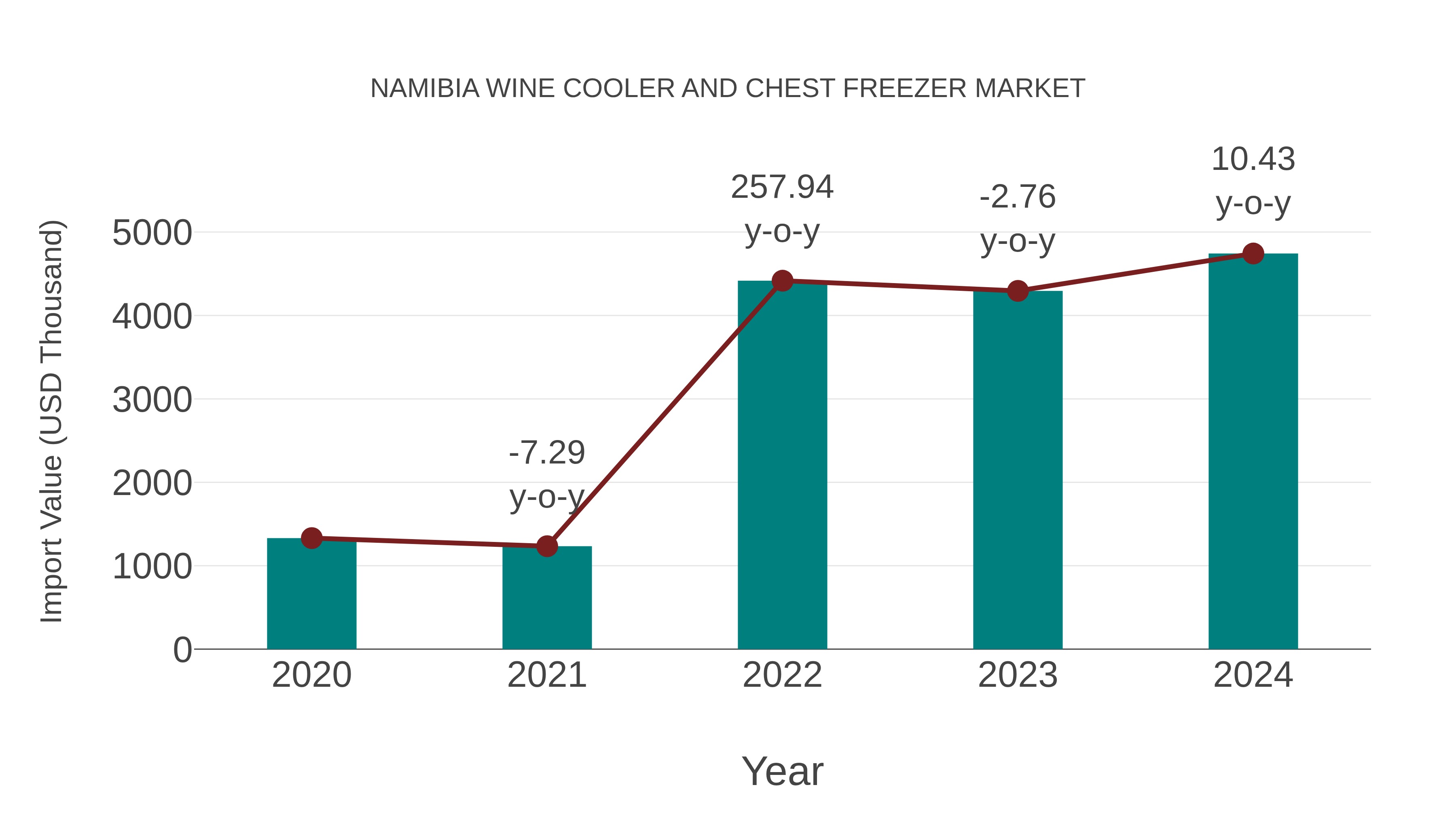  Namibia Wine Cooler and Chest Freezer Market: Import Trend Analysis