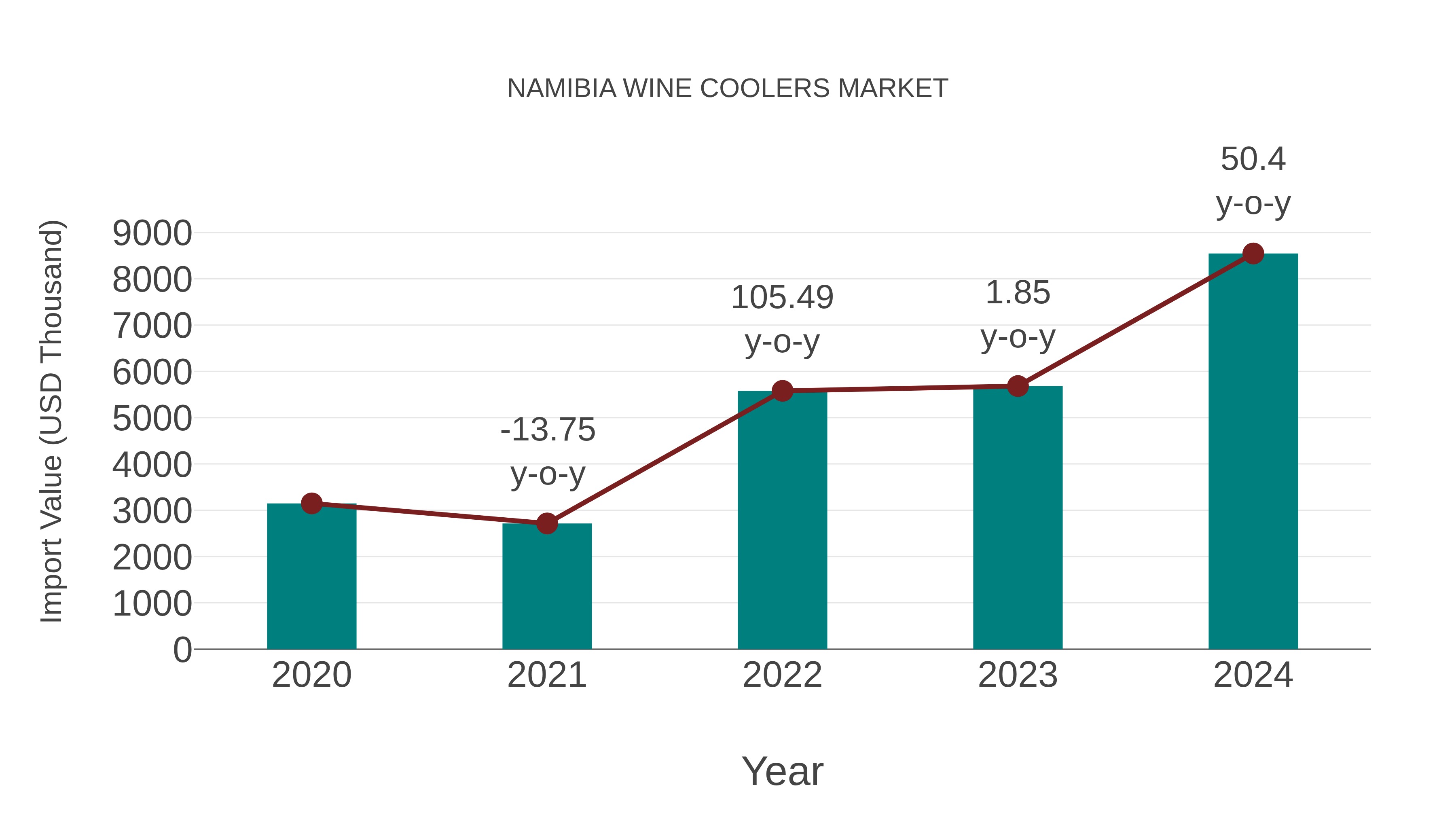  Namibia Wine Coolers Market: Import Trend Analysis