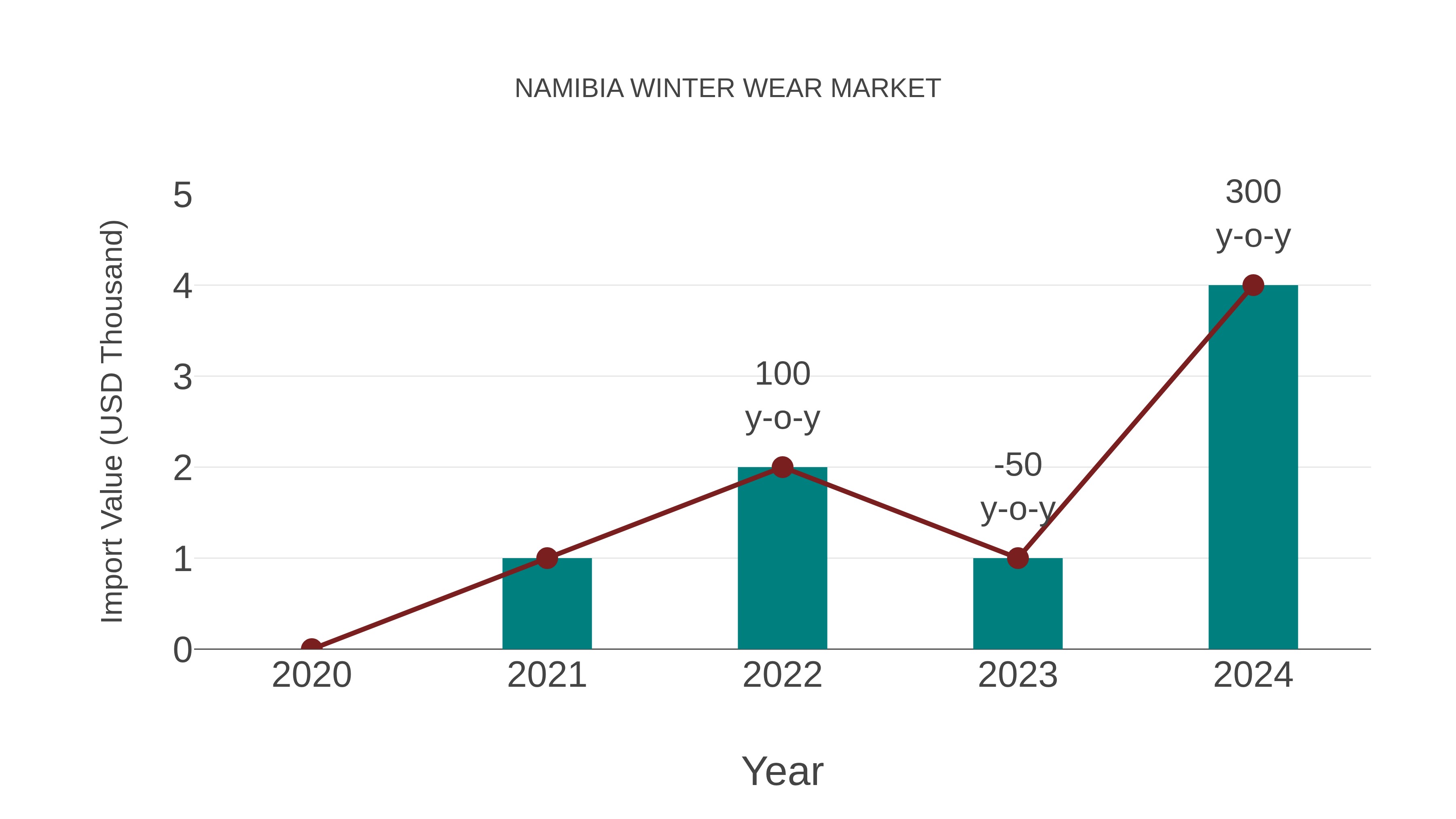  Namibia Winter Wear Market: Import Trend Analysis