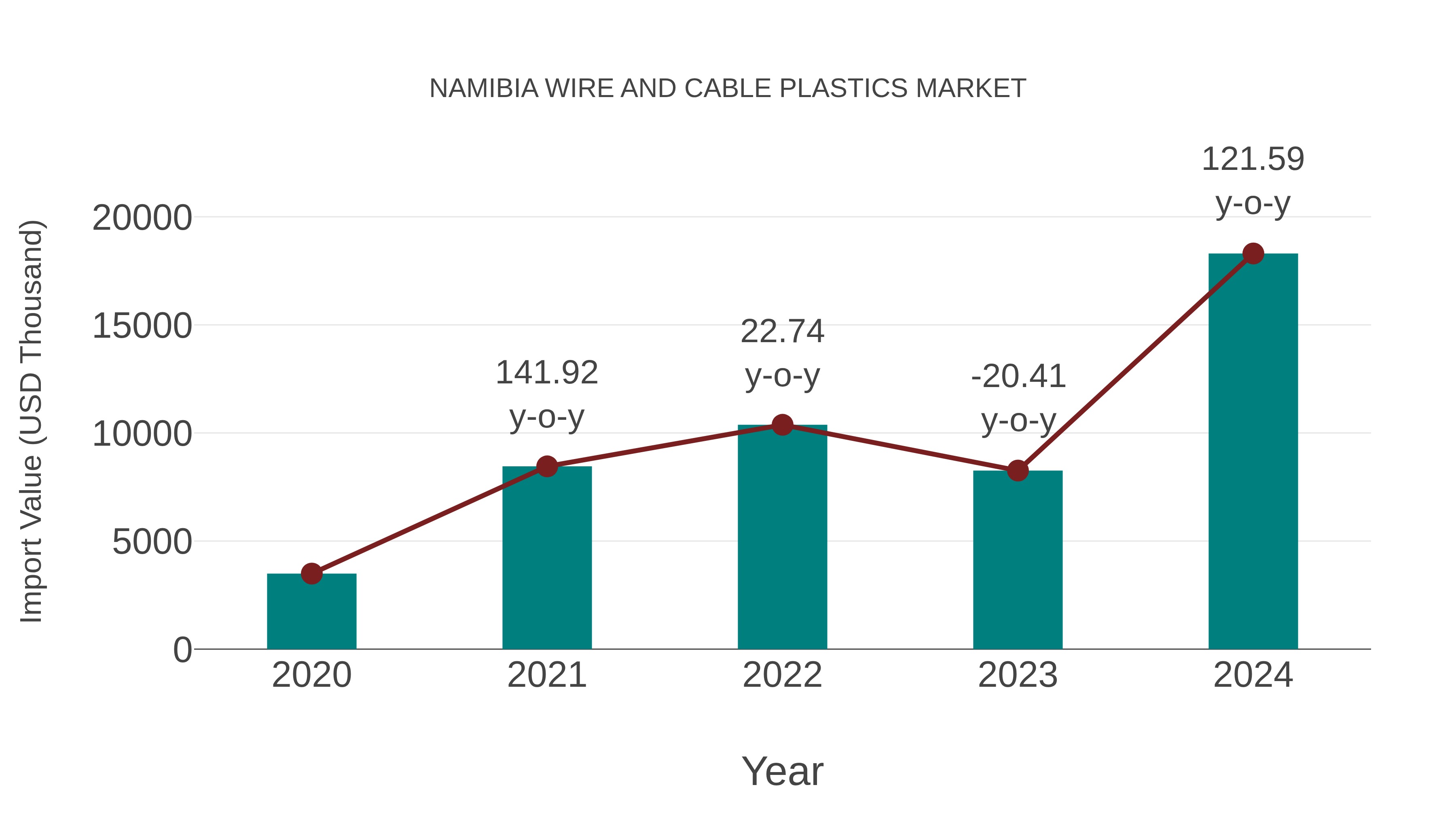  Namibia Wire and Cable Plastics Market: Import Trend Analysis