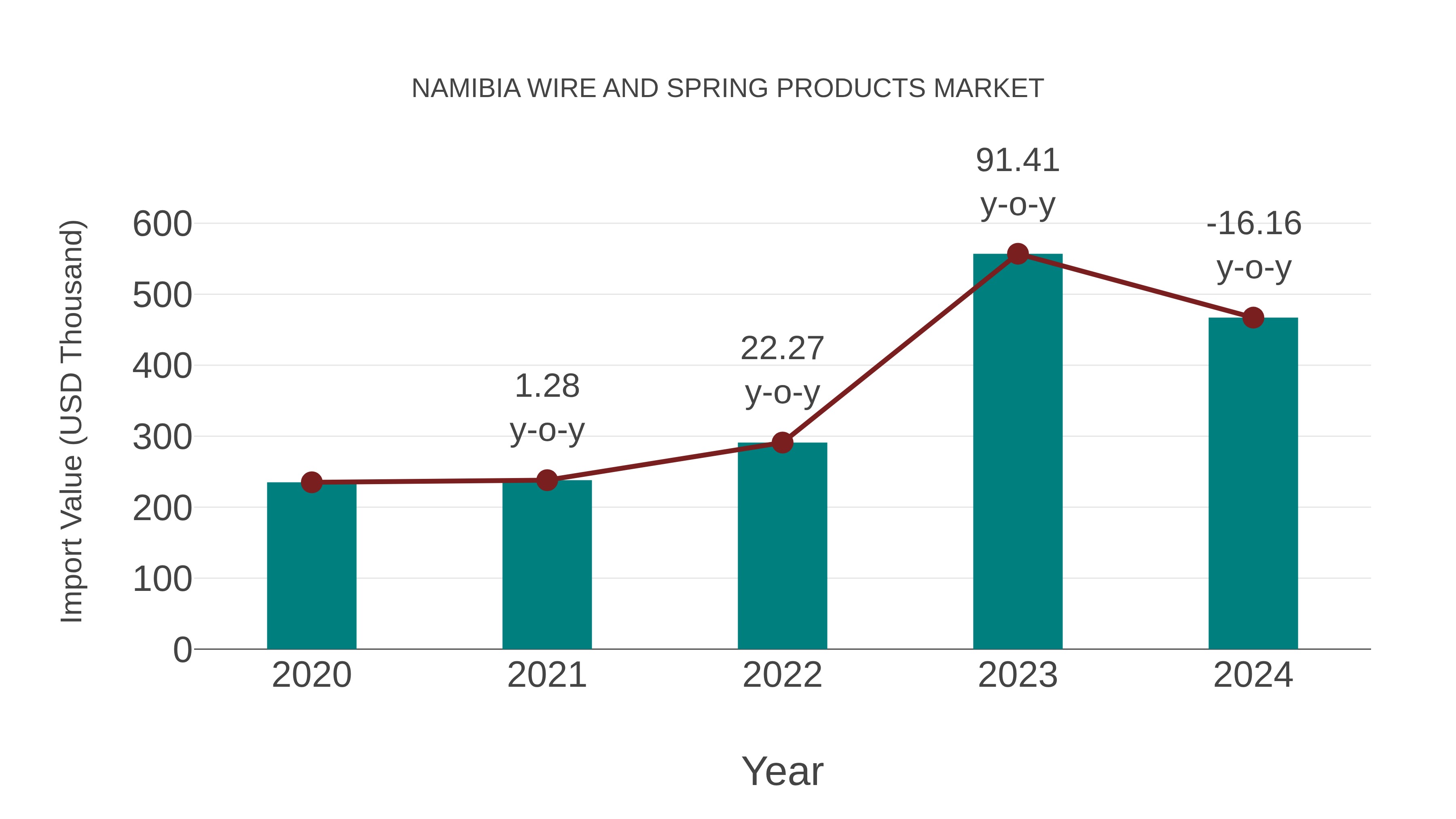  Namibia Wire and Spring Products Market: Import Trend Analysis