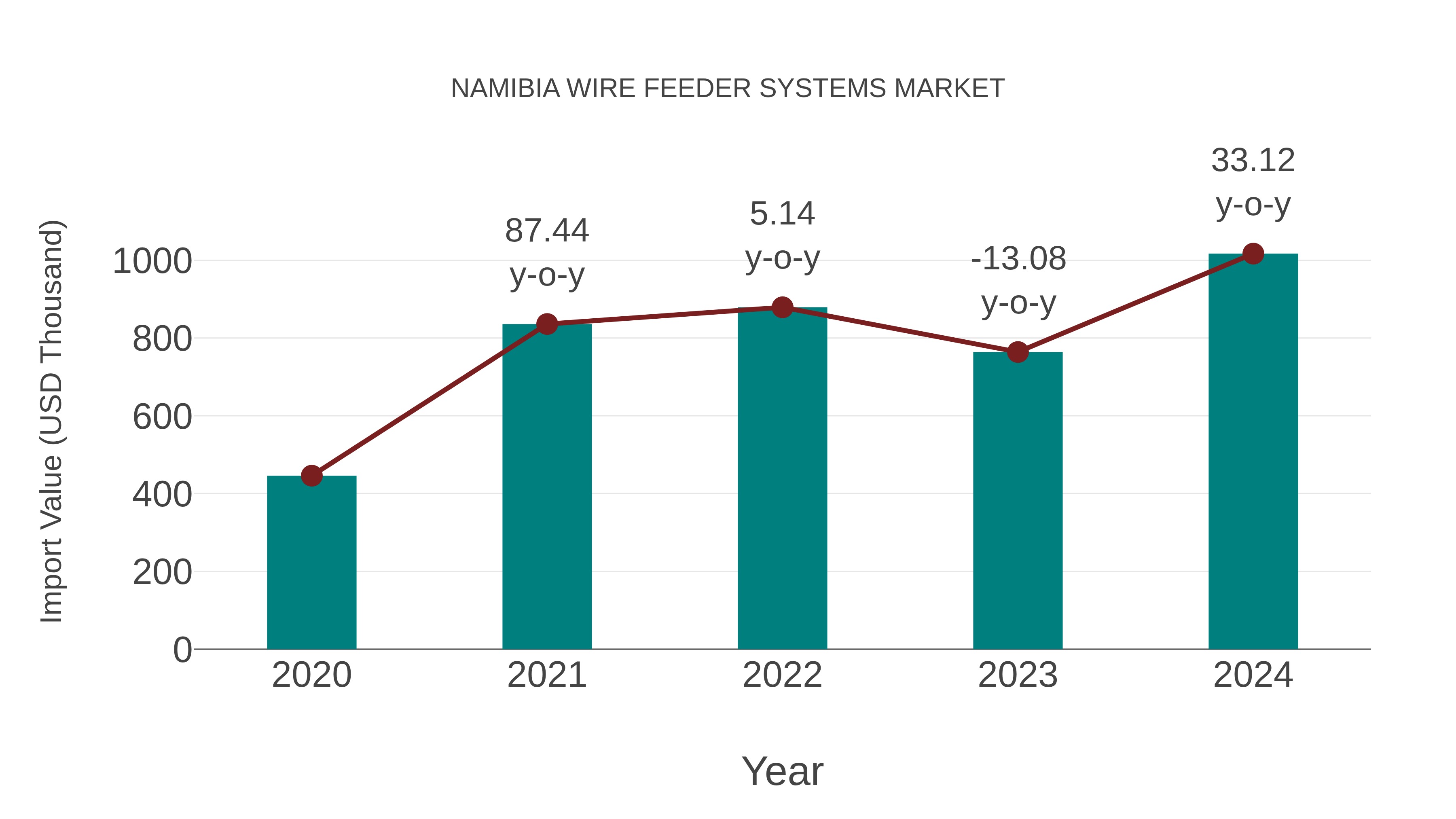  Namibia Wire Feeder Systems Market: Import Trend Analysis