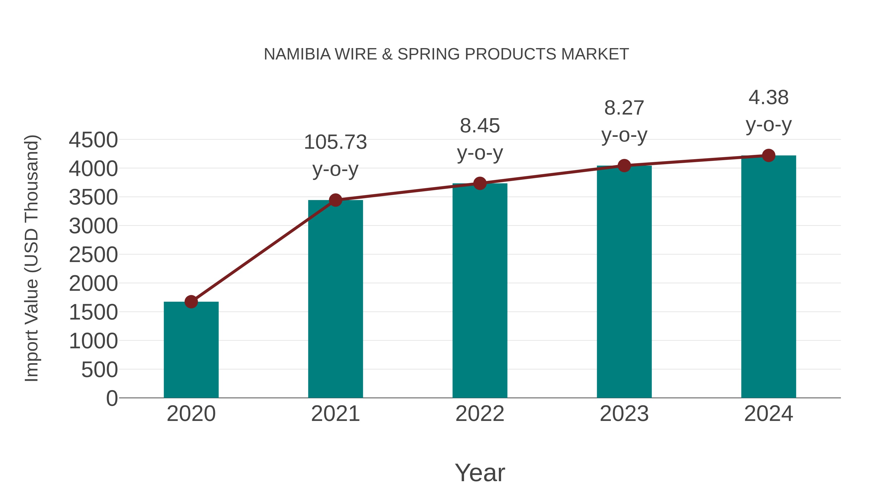  Namibia Wire & Spring Products Market: Import Trend Analysis