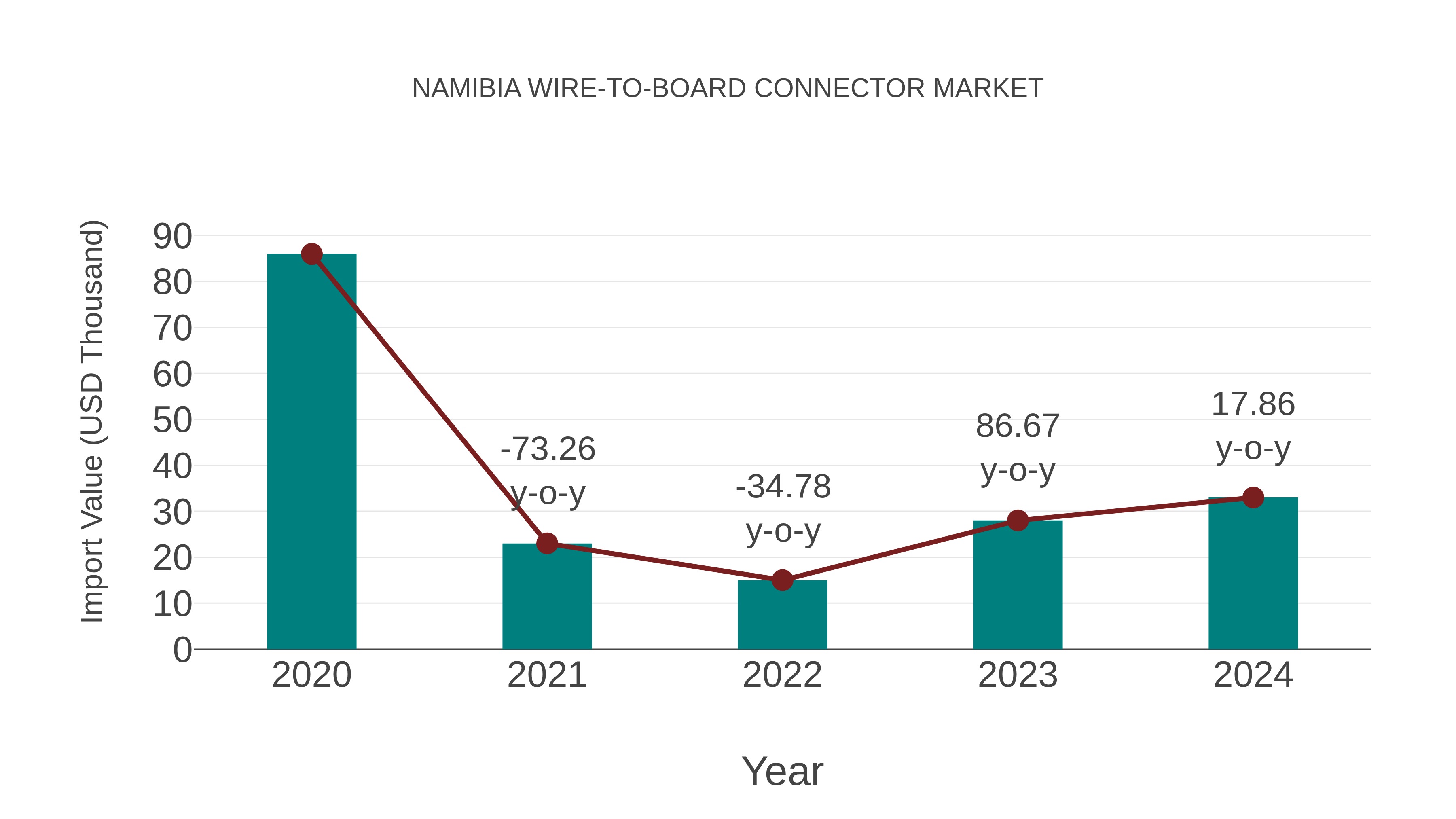  Namibia Wire-to-board Connector Market: Import Trend Analysis