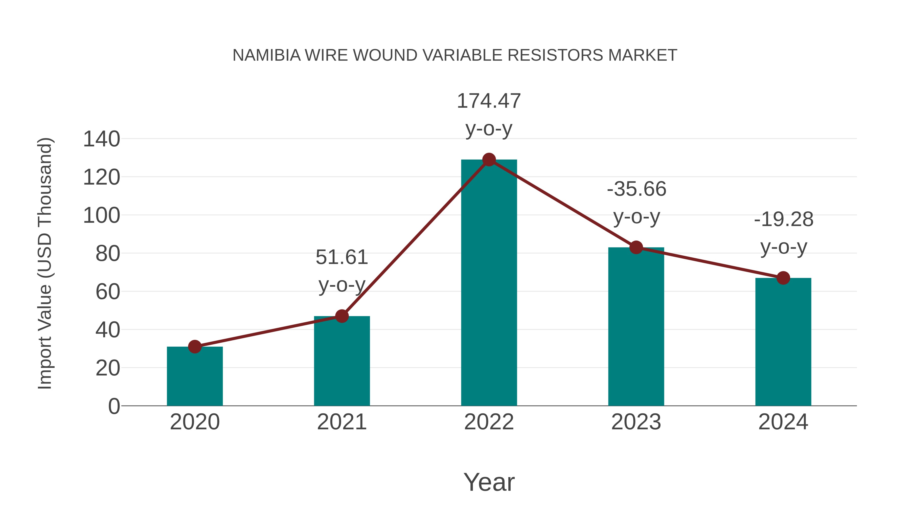  Namibia Wire Wound Variable Resistors Market: Import Trend Analysis
