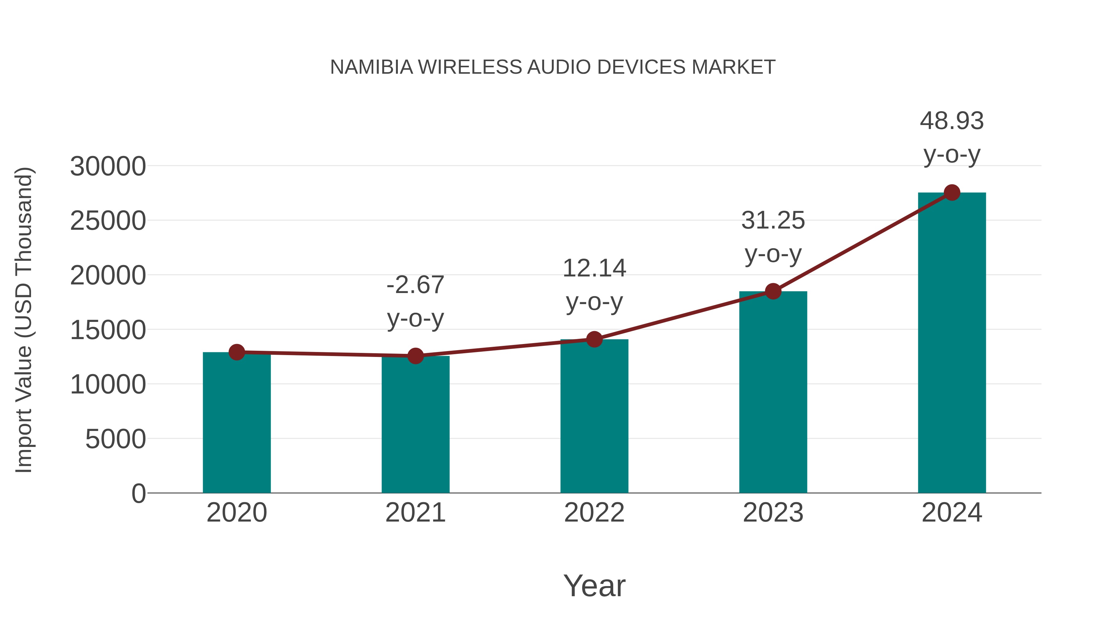  Namibia Wireless Audio Devices Market: Import Trend Analysis