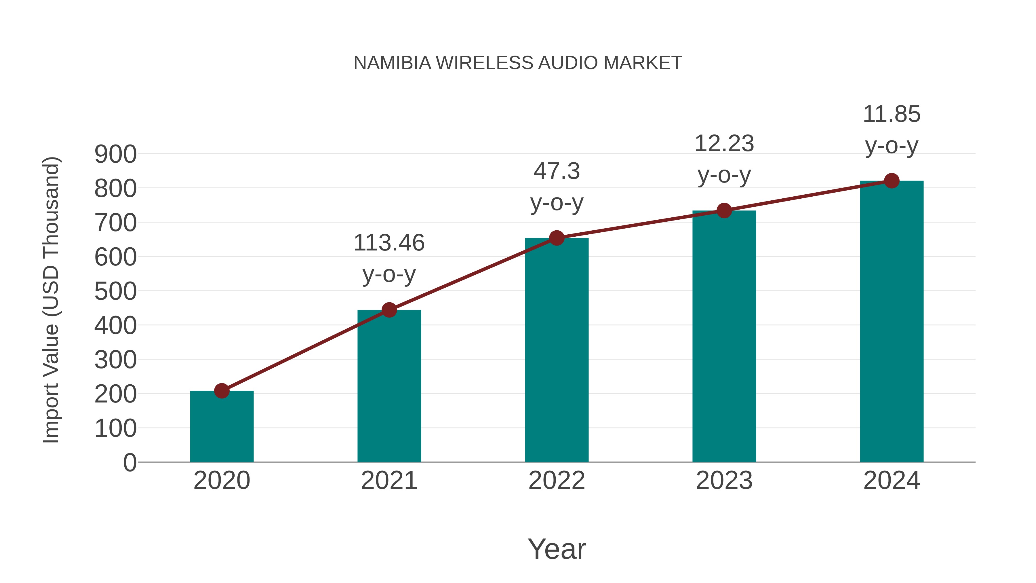  Namibia Wireless Audio Market: Import Trend Analysis