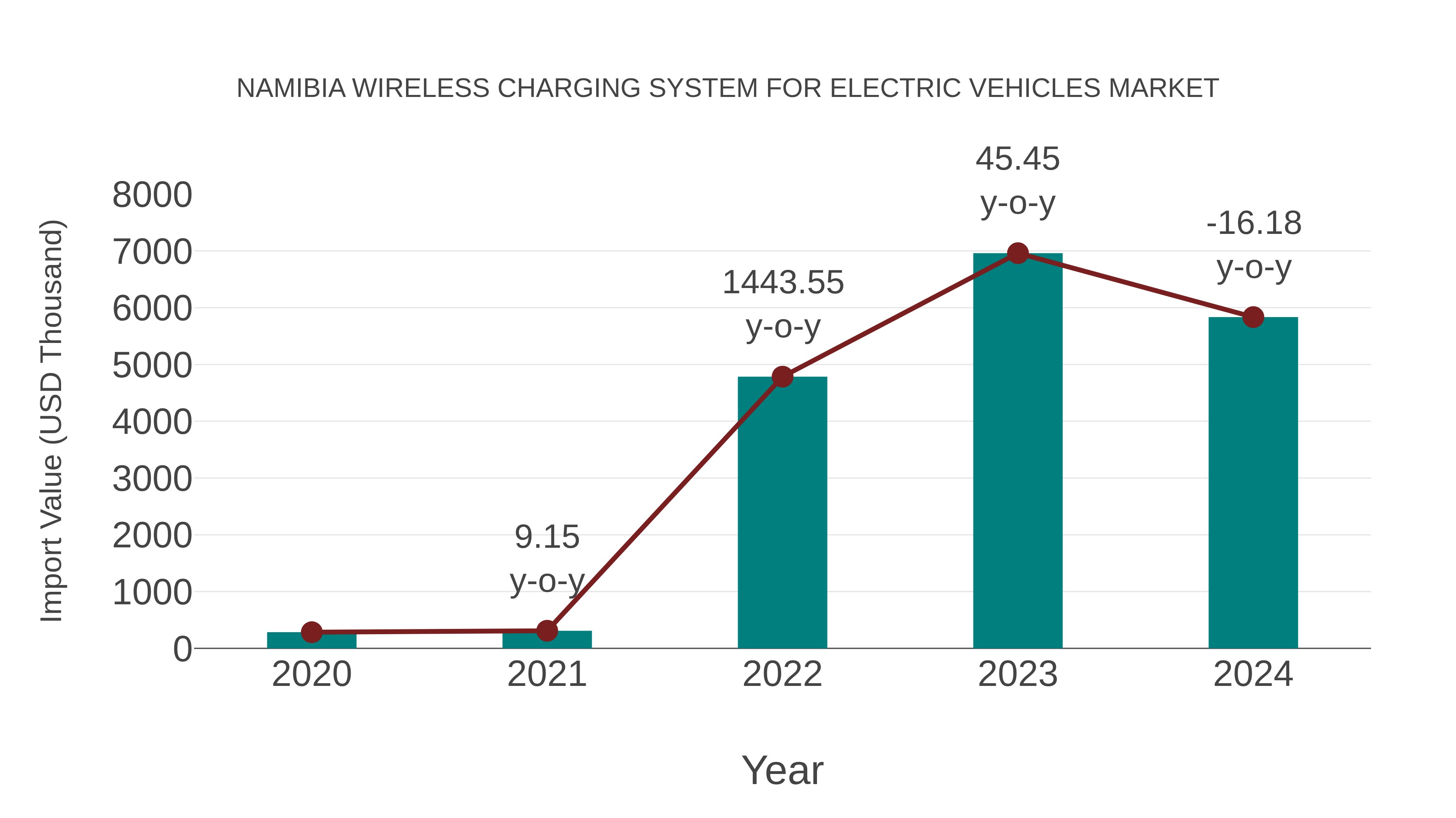  Namibia Wireless Charging System for Electric Vehicles Market: Import Trend Analysis
