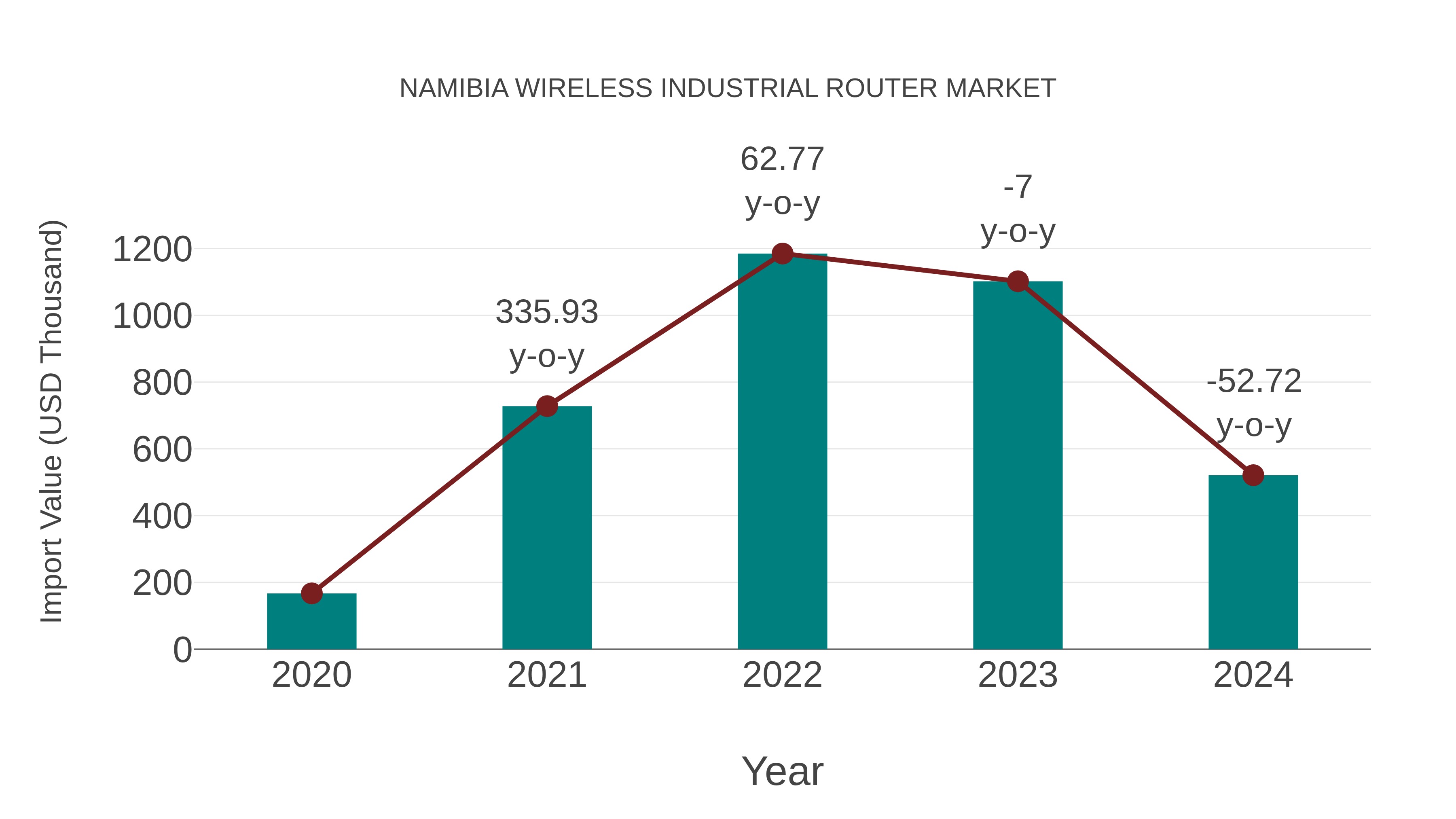 Namibia Wireless Industrial Router Market: Import Trend Analysis