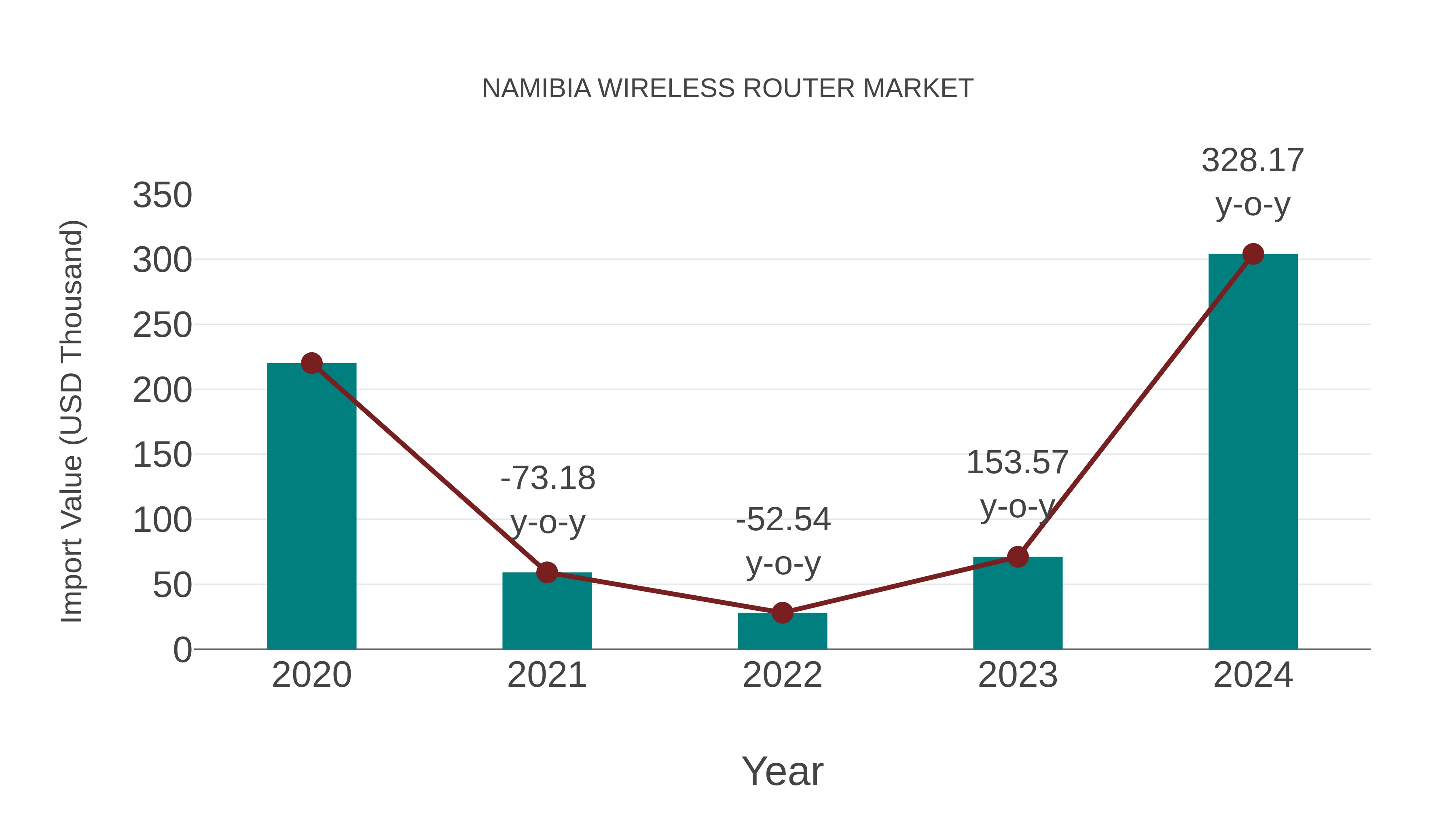  Namibia Wireless Router Market: Import Trend Analysis