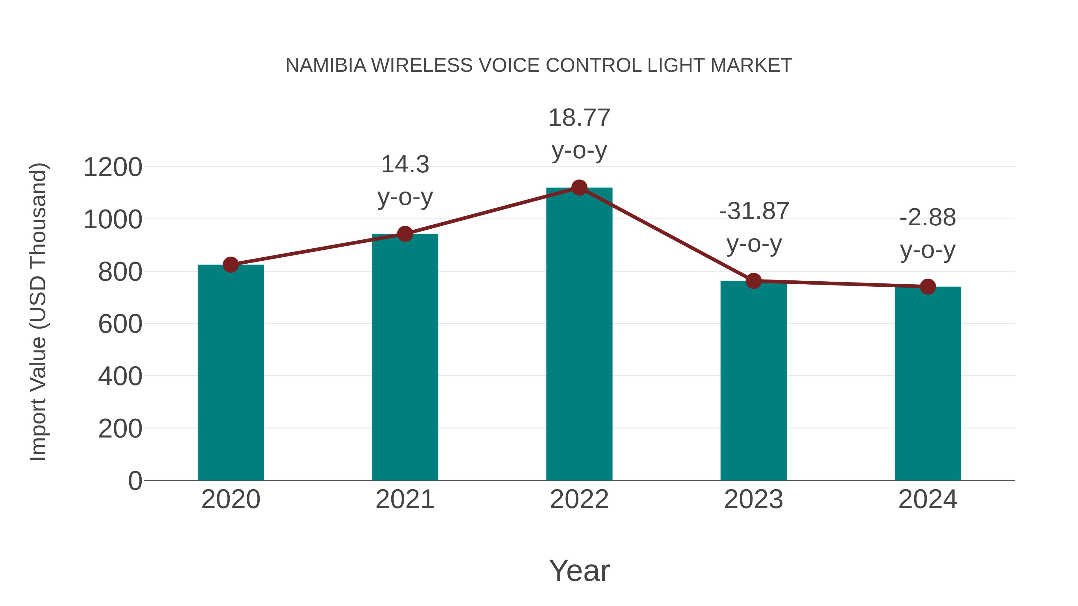  Namibia Wireless Voice Control Light Market: Import Trend Analysis