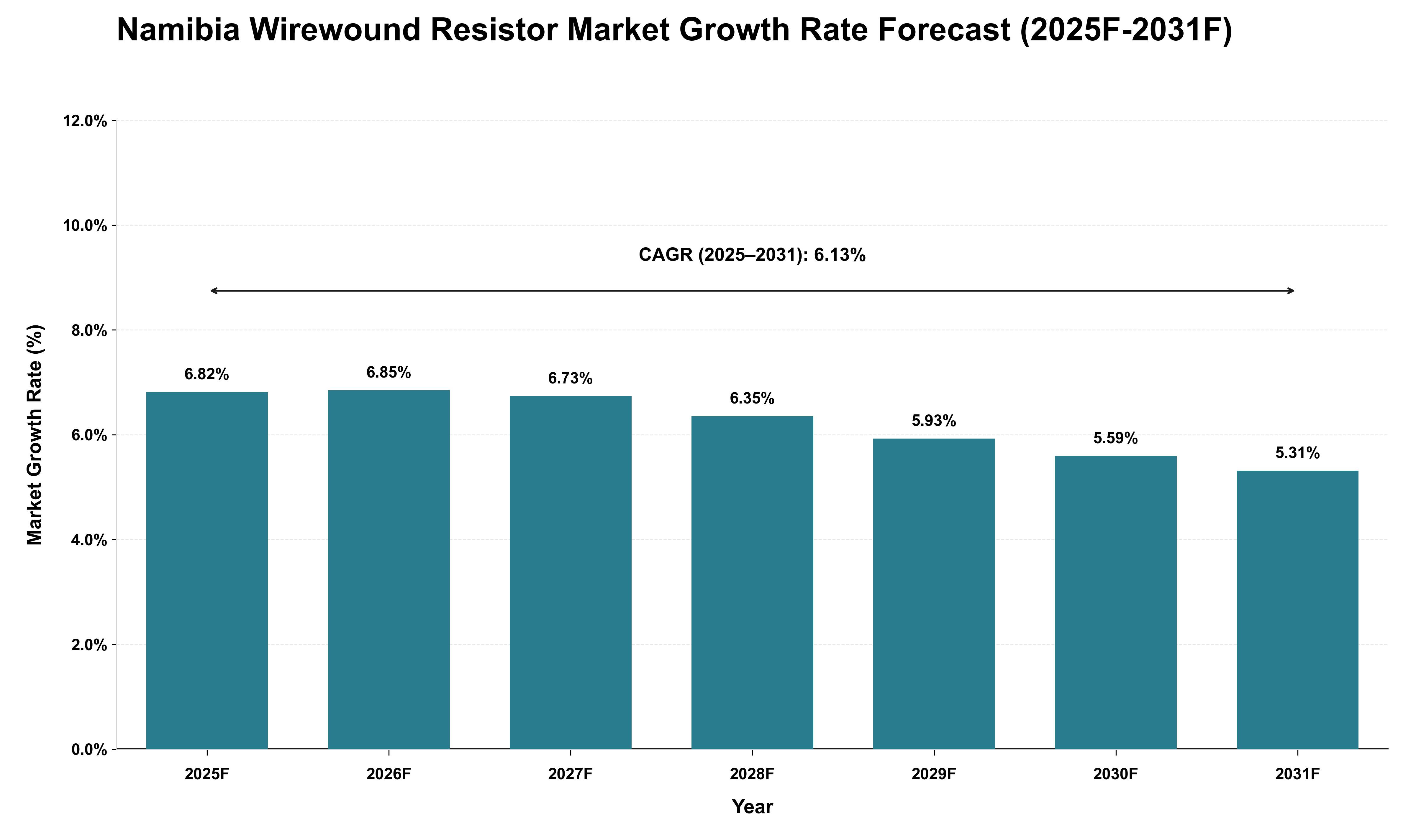 Namibia Wirewound Resistor Market Growth Rate Analysis (2025 - 2031)