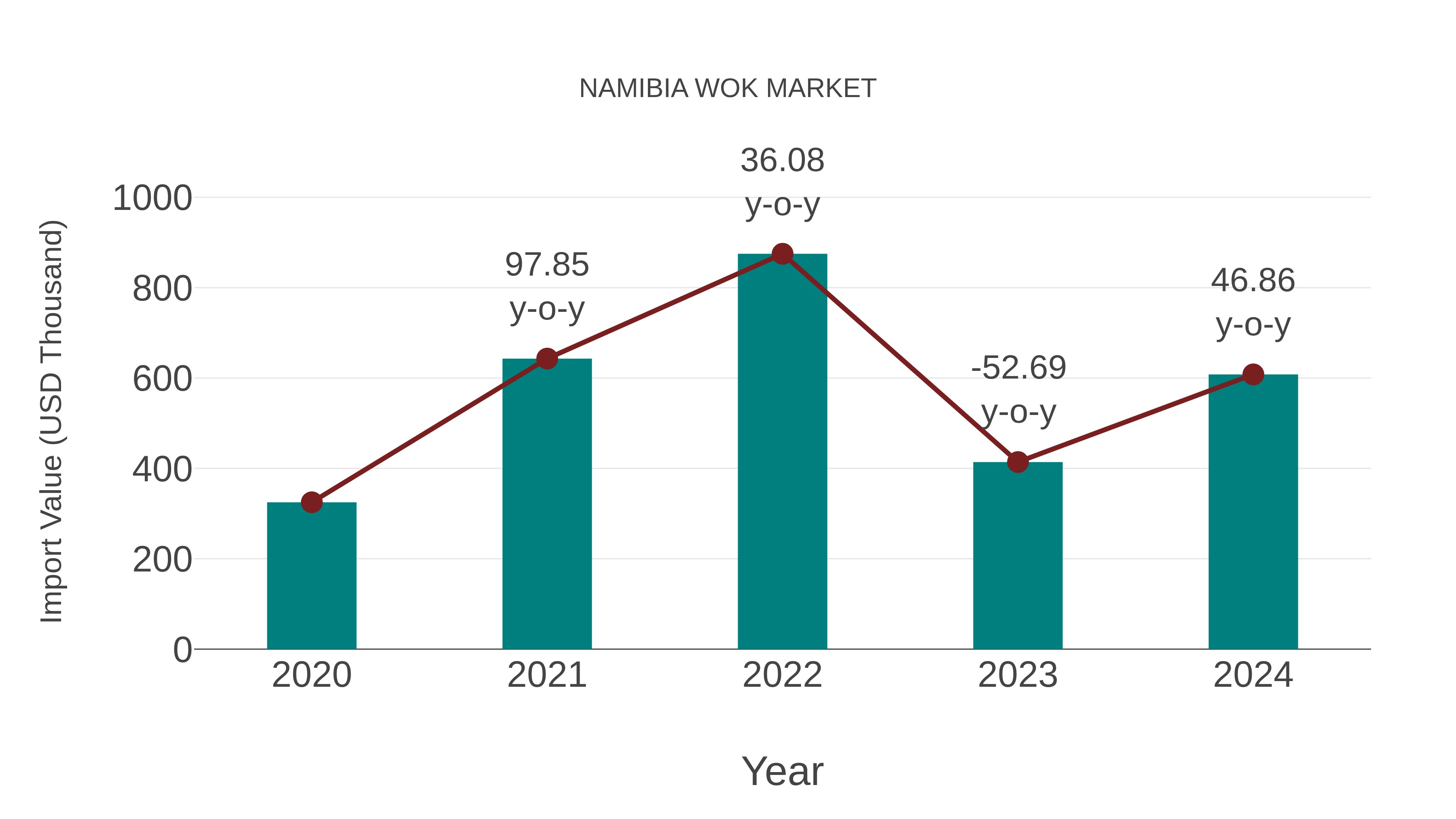  Namibia Wok Market: Import Trend Analysis