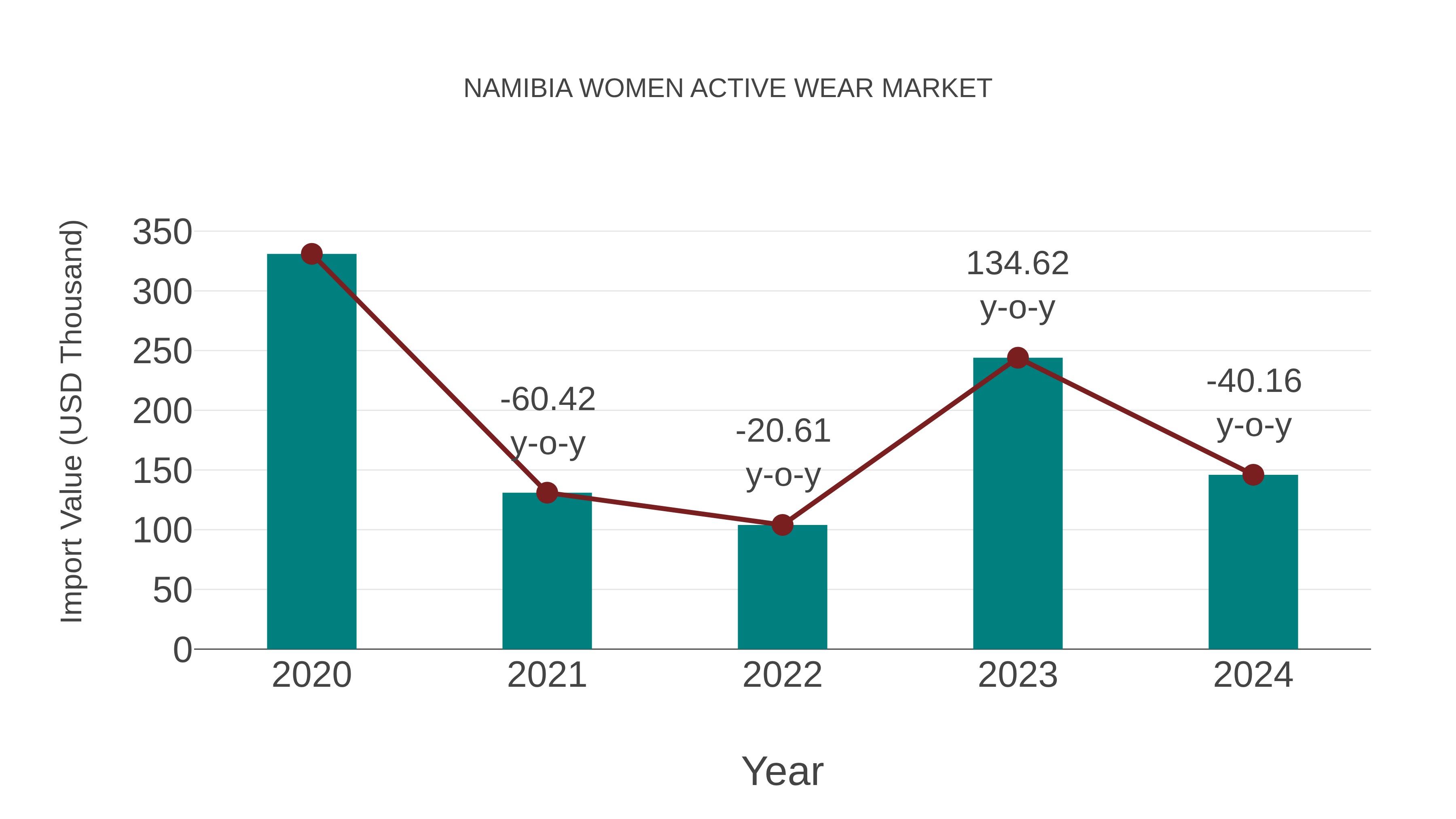 Namibia Women Active Wear Market: Import Trend Analysis