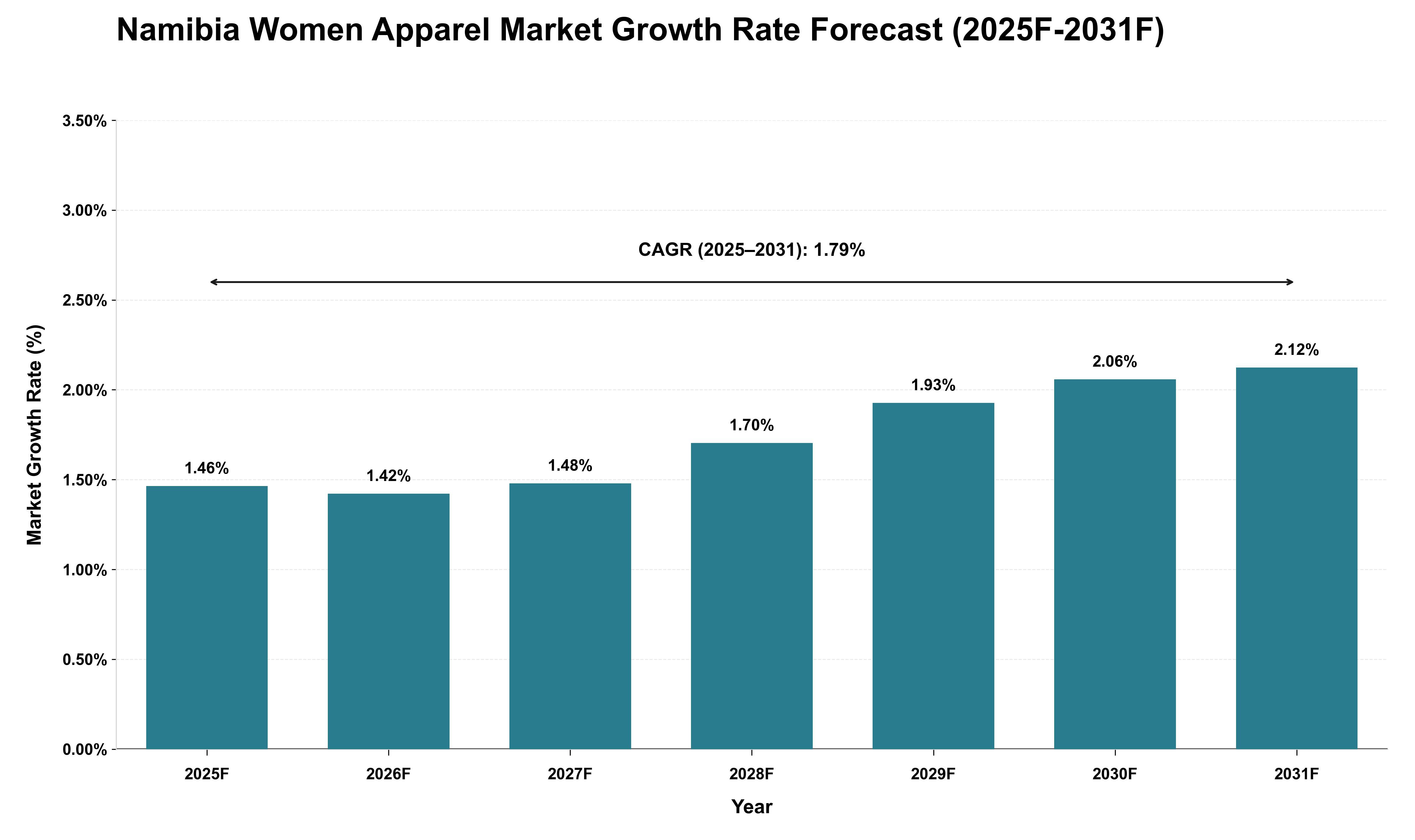 Namibia Women Apparel Market Growth Rate Analysis (2025 - 2031)