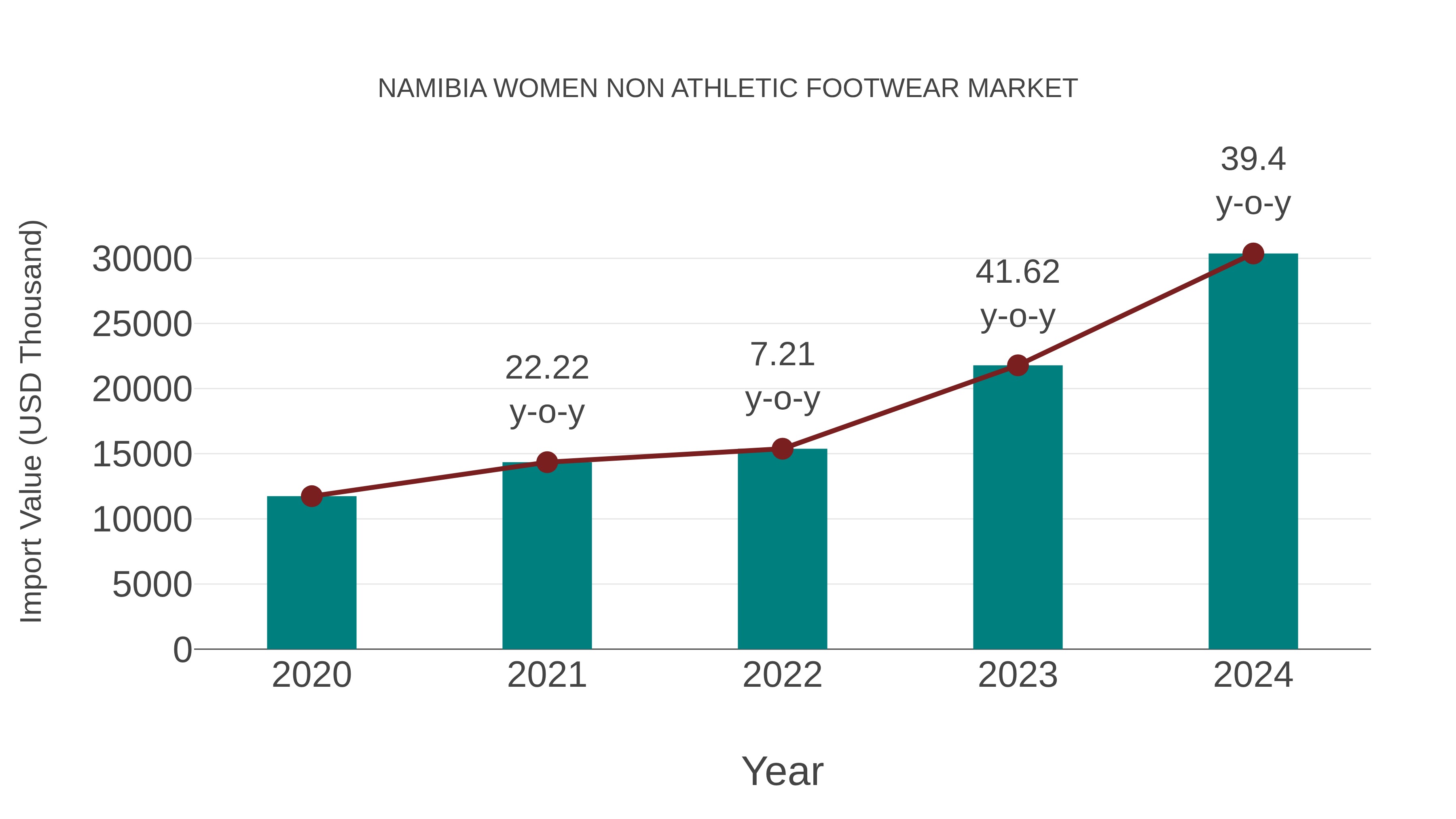  Namibia Women Non Athletic Footwear Market: Import Trend Analysis