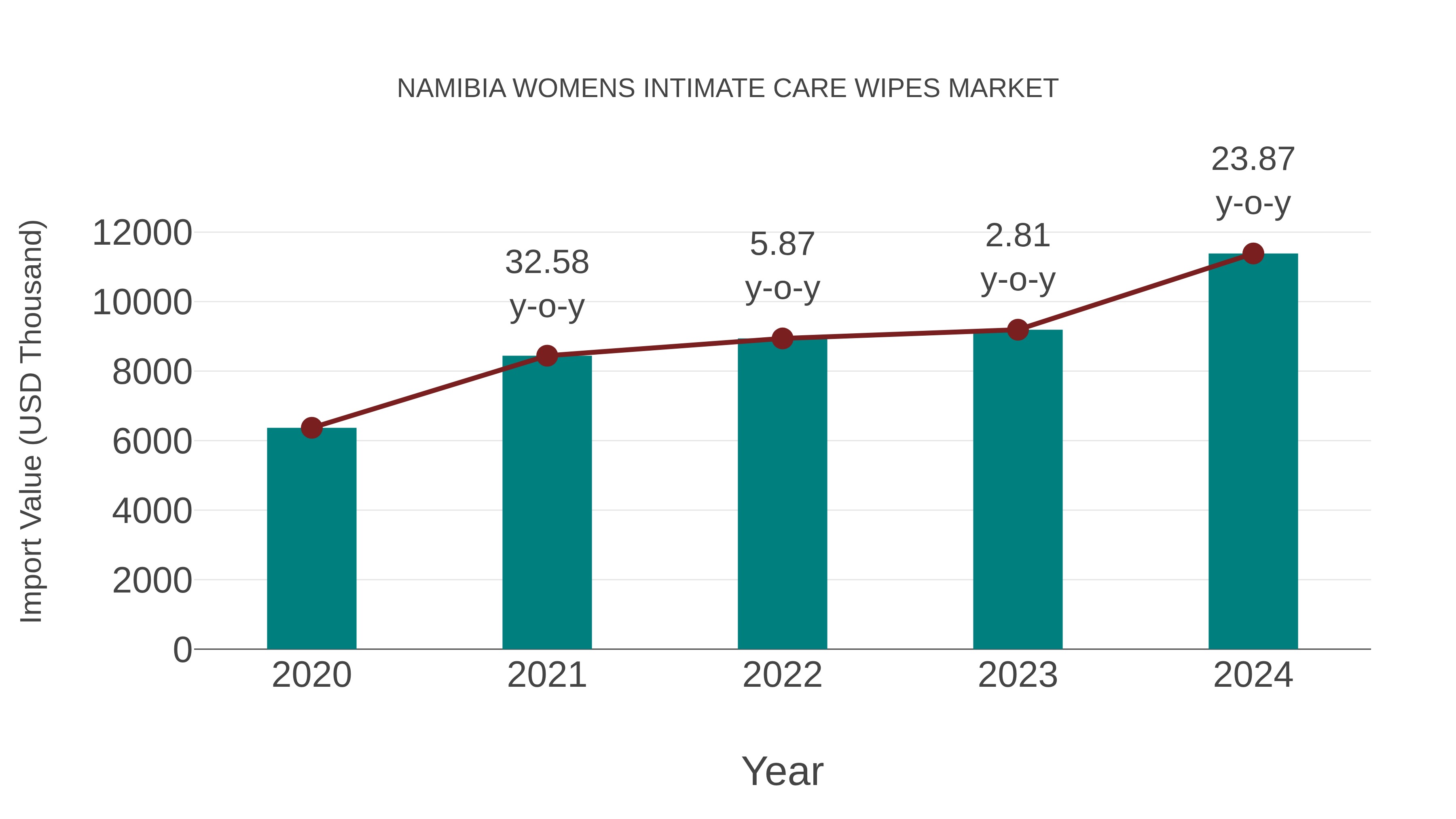 Namibia Womens Intimate Care Wipes Market: Import Trend Analysis