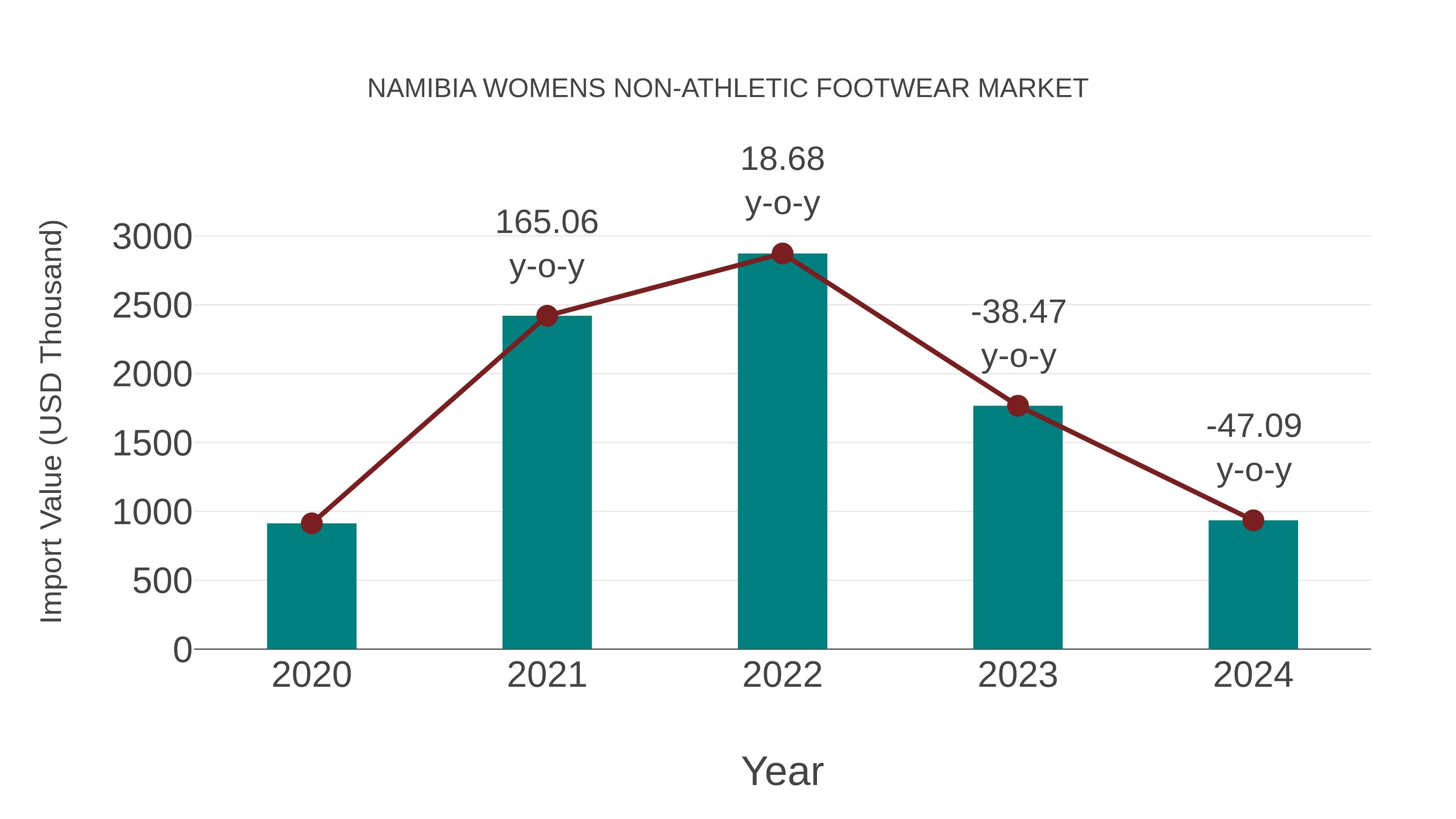  Namibia Womens Non-athletic Footwear Market: Import Trend Analysis