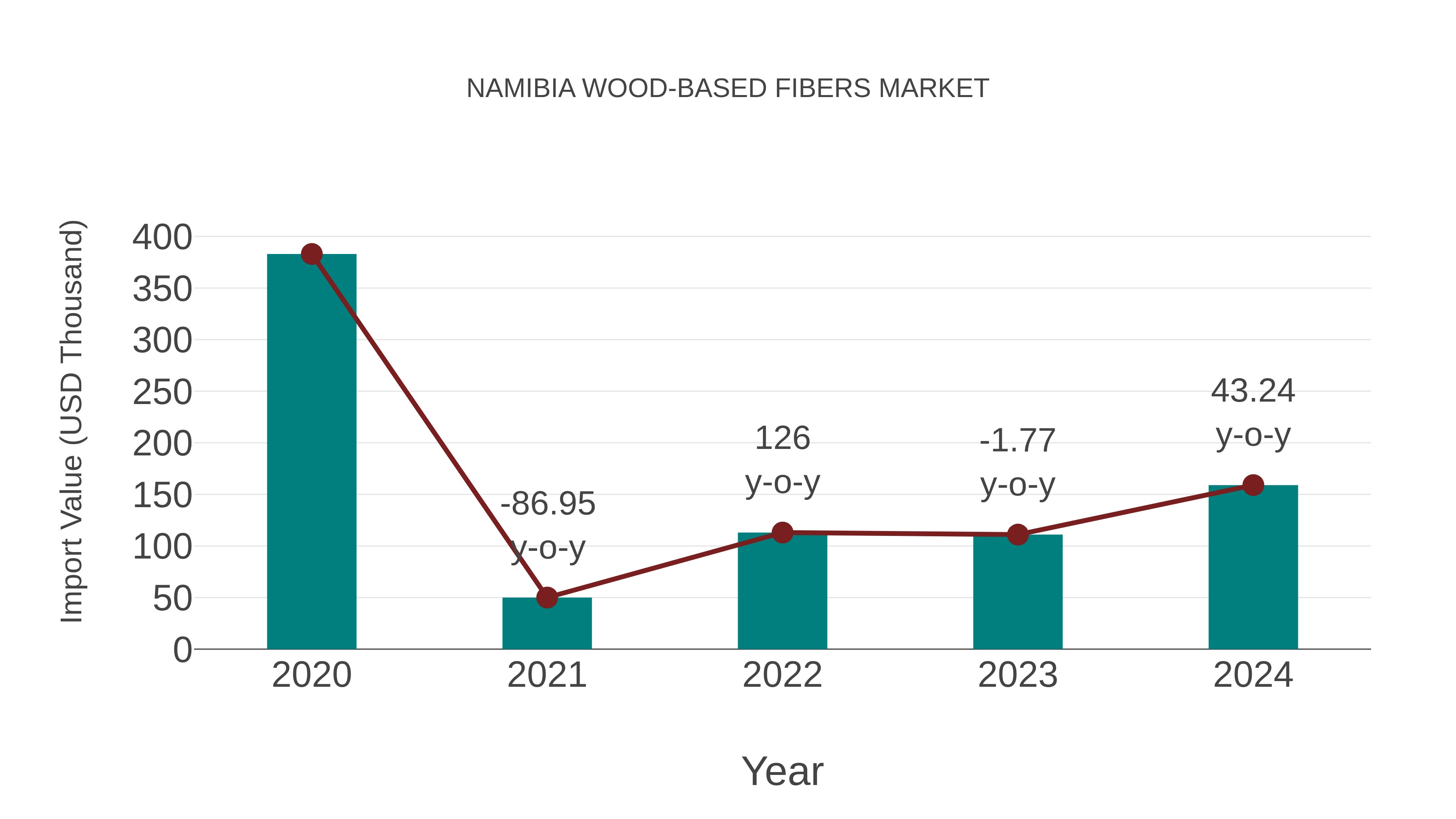  Namibia Wood-based Fibers Market: Import Trend Analysis