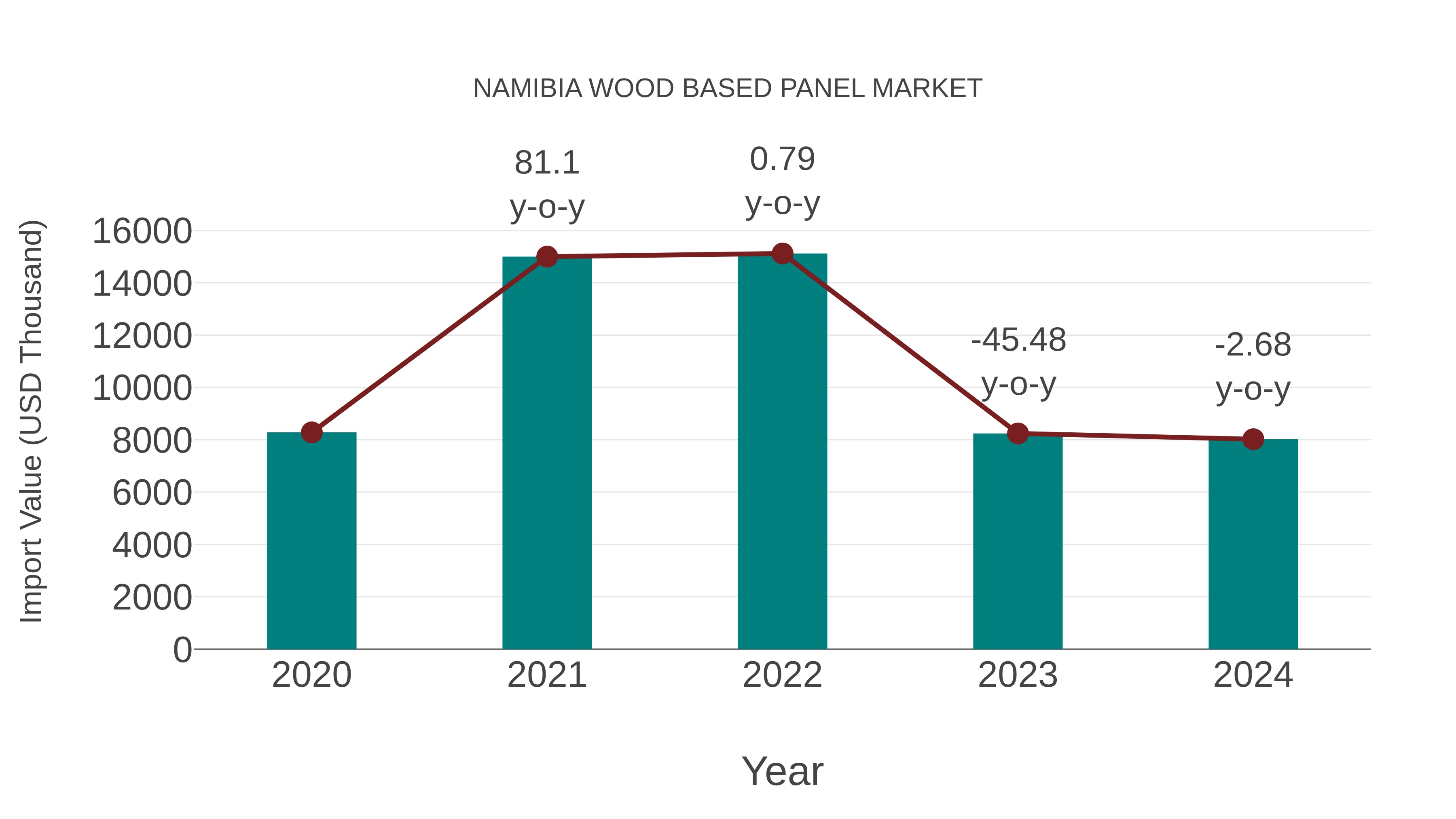  Namibia Wood Based Panel Market: Import Trend Analysis