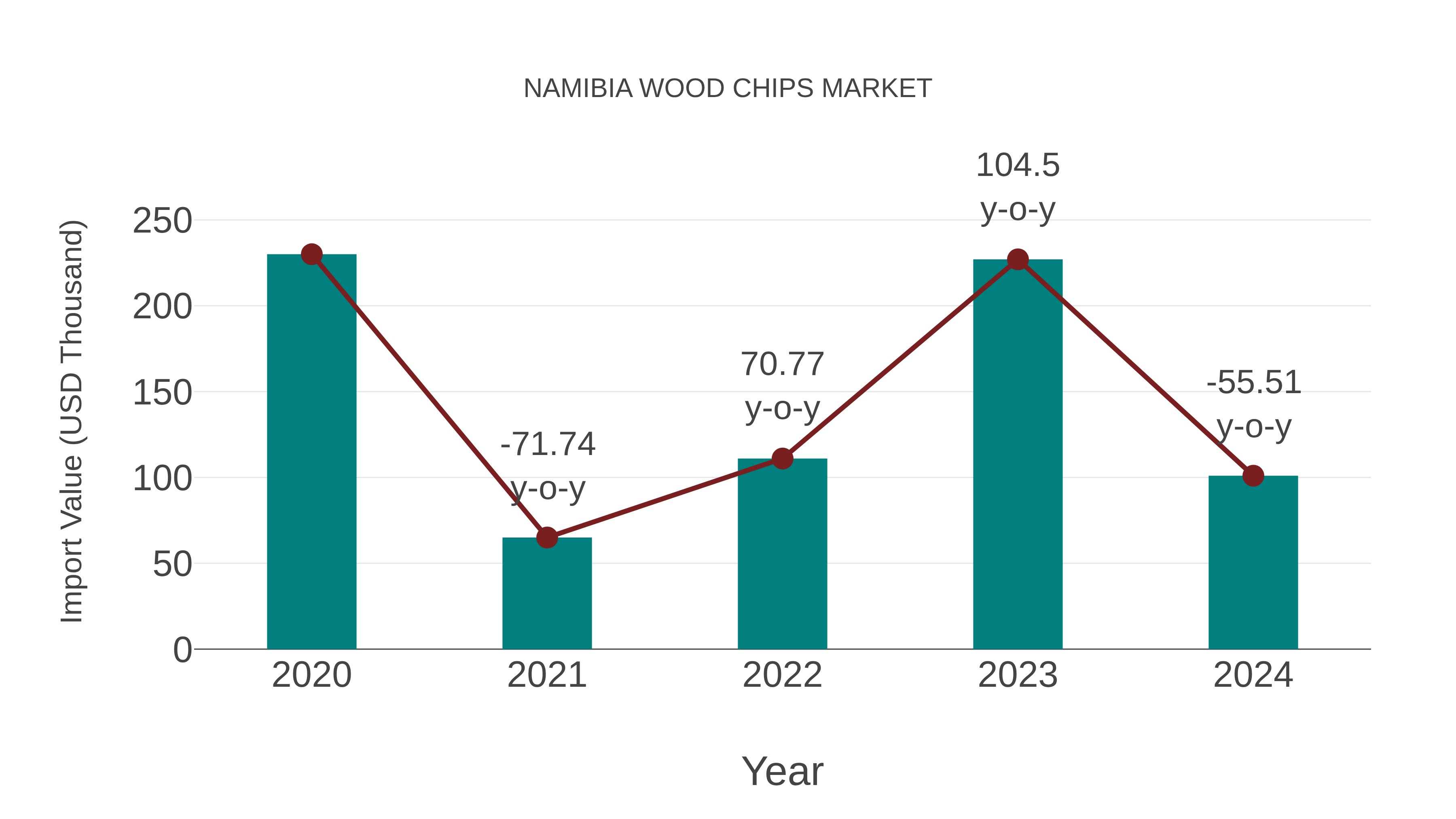  Namibia Wood Chips Market Competition 2023