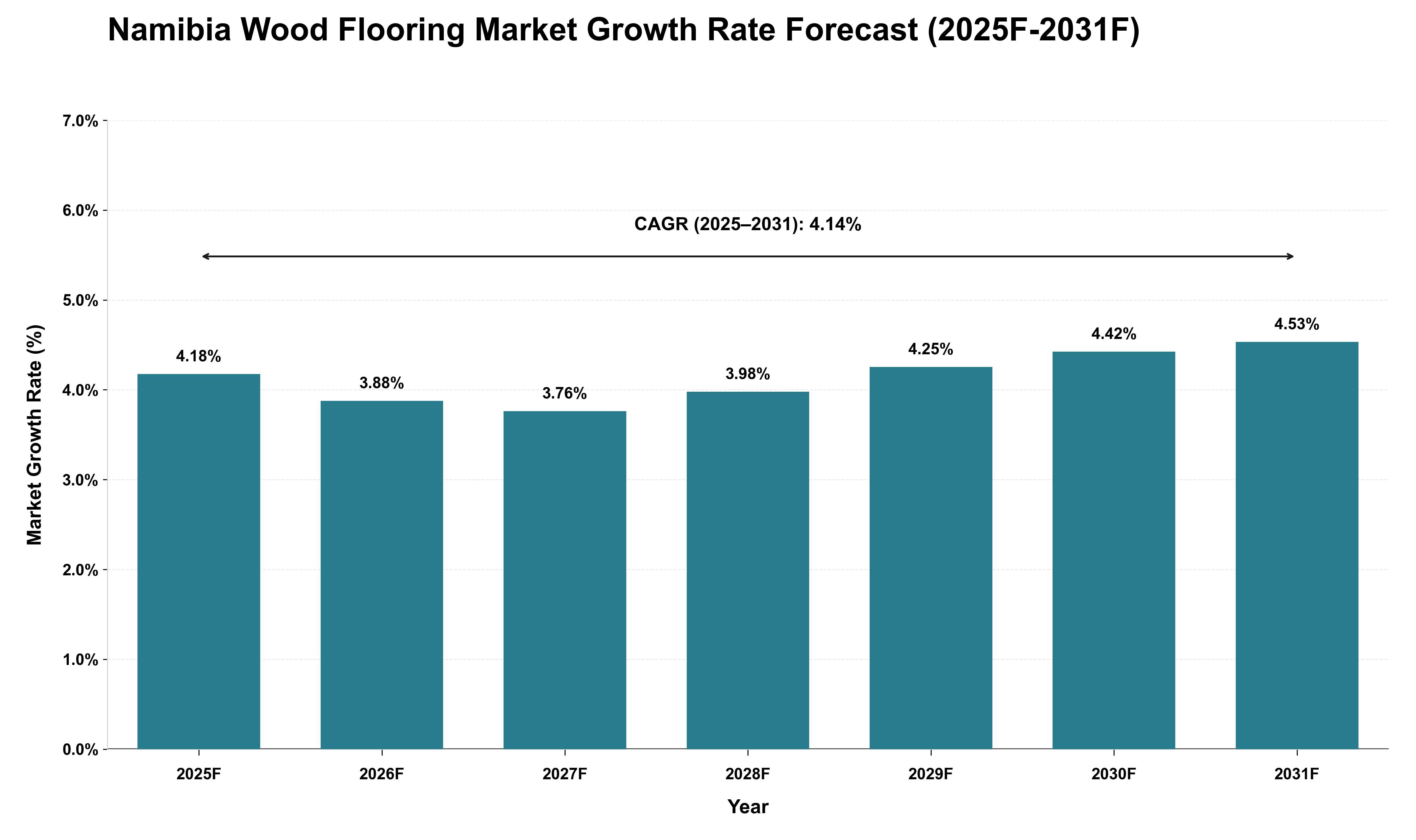 Namibia Wood Flooring Market Growth Rate Analysis (2025 - 2031)