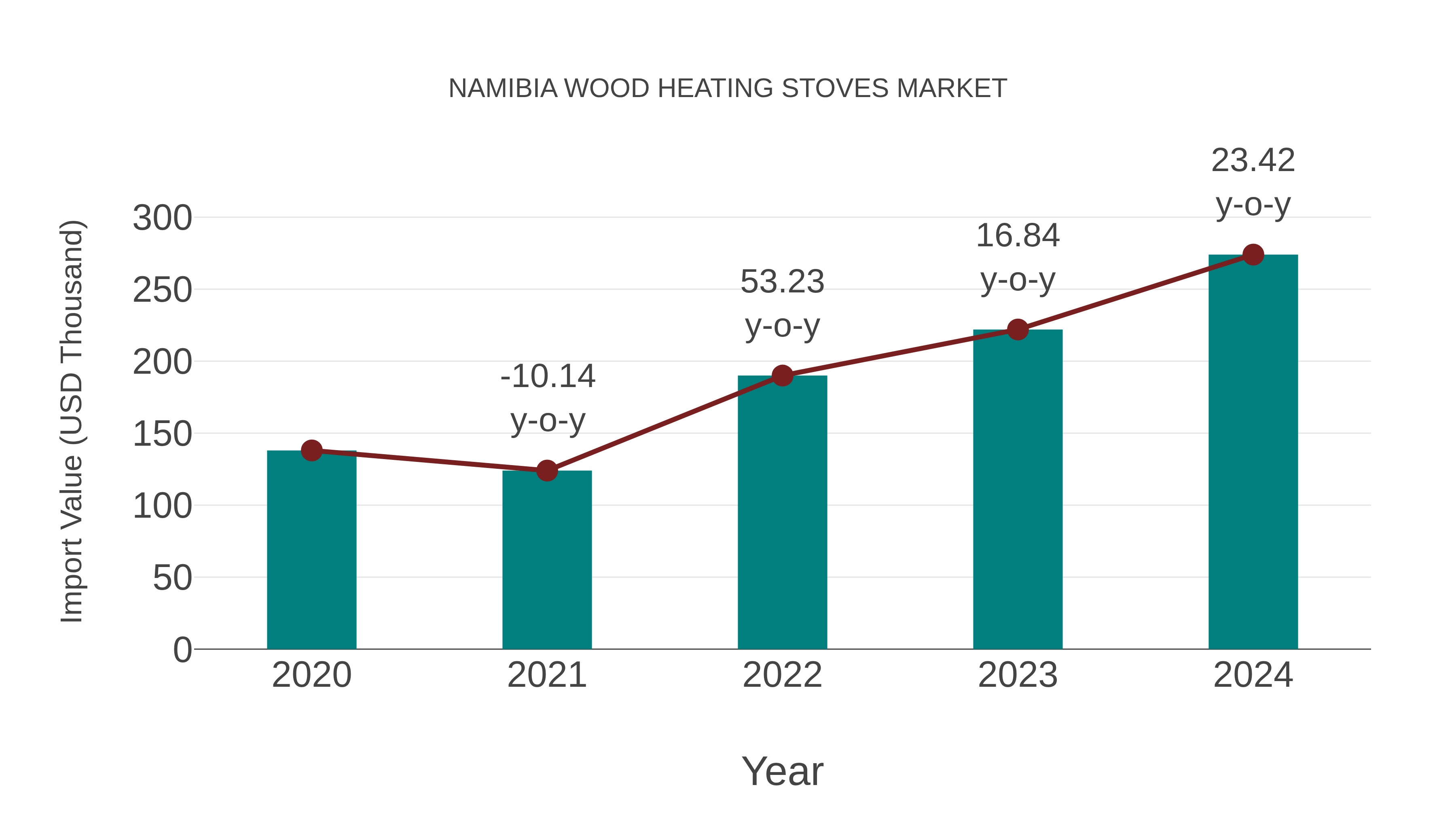  Namibia Wood Heating Stoves Market: Import Trend Analysis