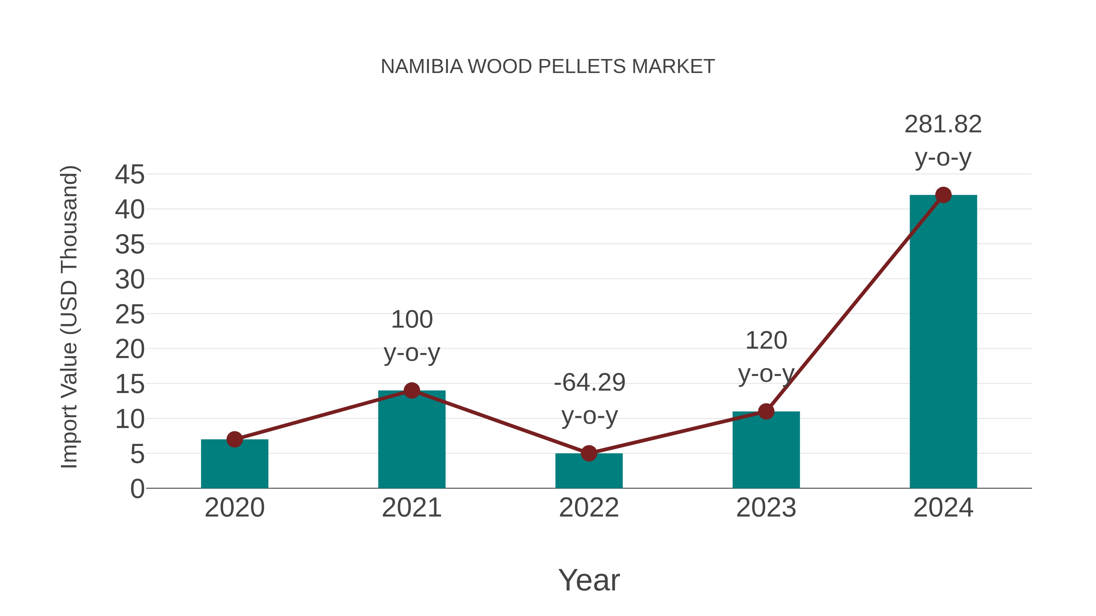  Namibia Wood Pellets Market: Import Trend Analysis