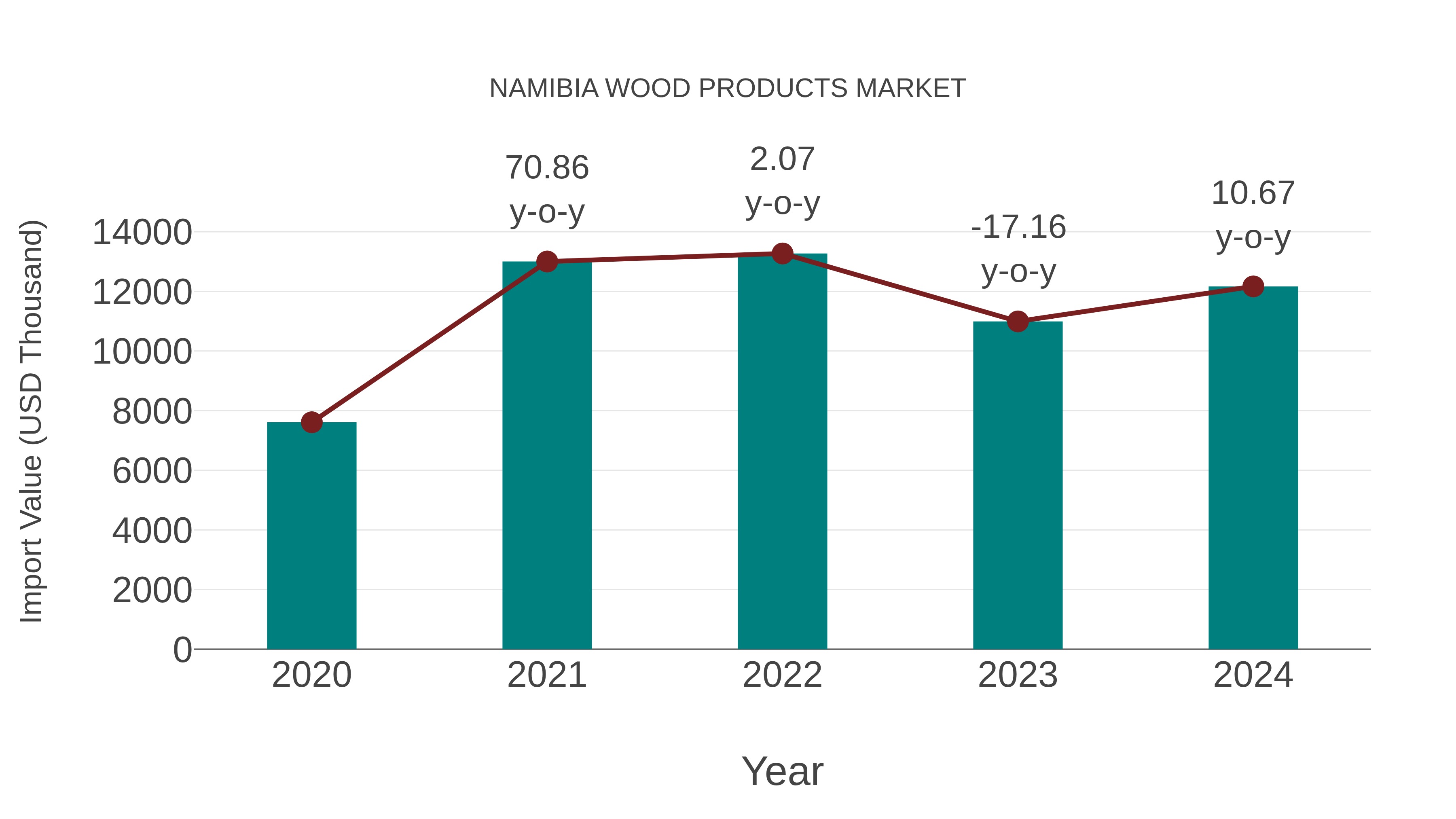  Namibia Wood Products Market: Import Trend Analysis