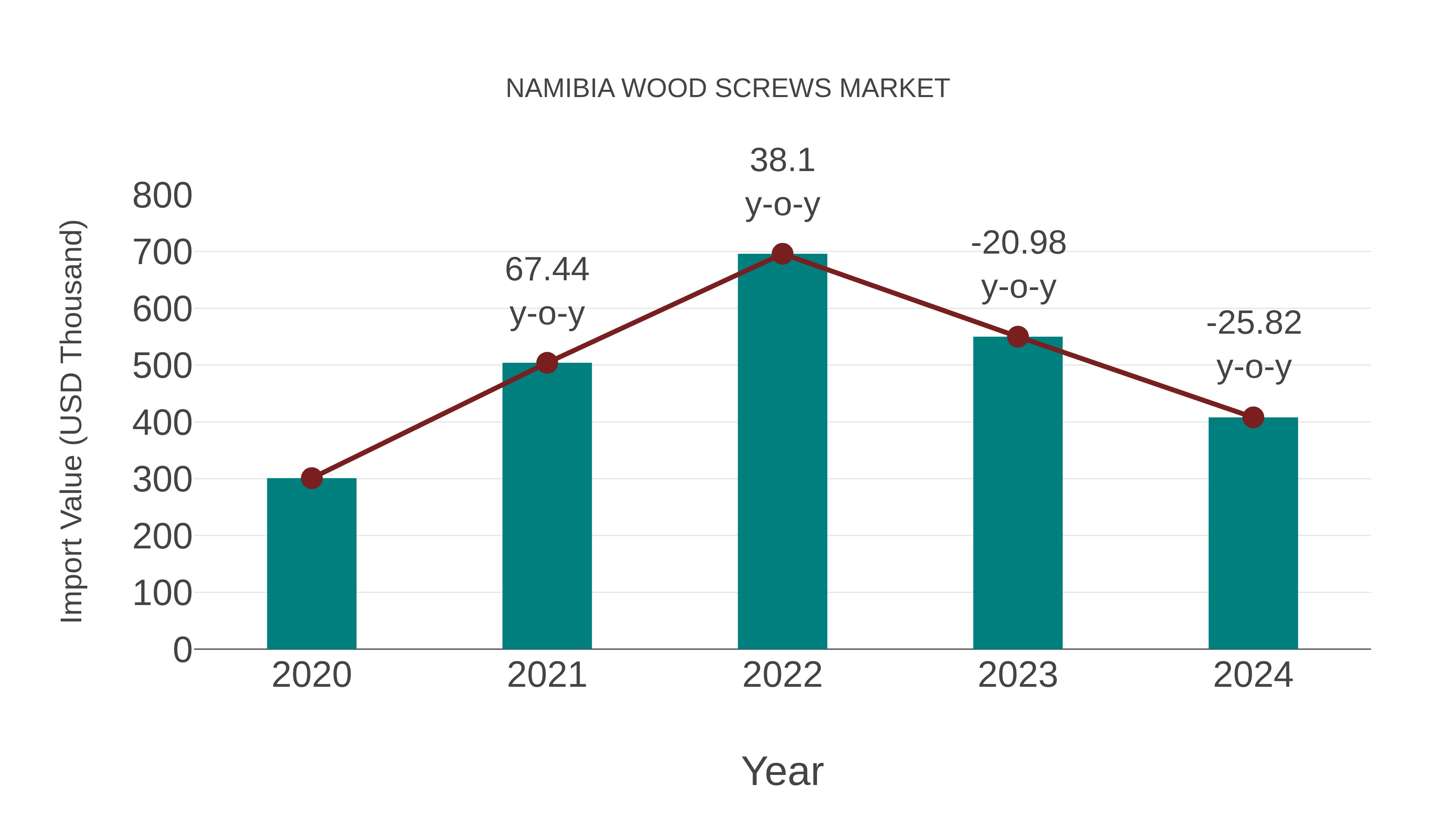  Namibia Wood Screws Market: Import Trend Analysis