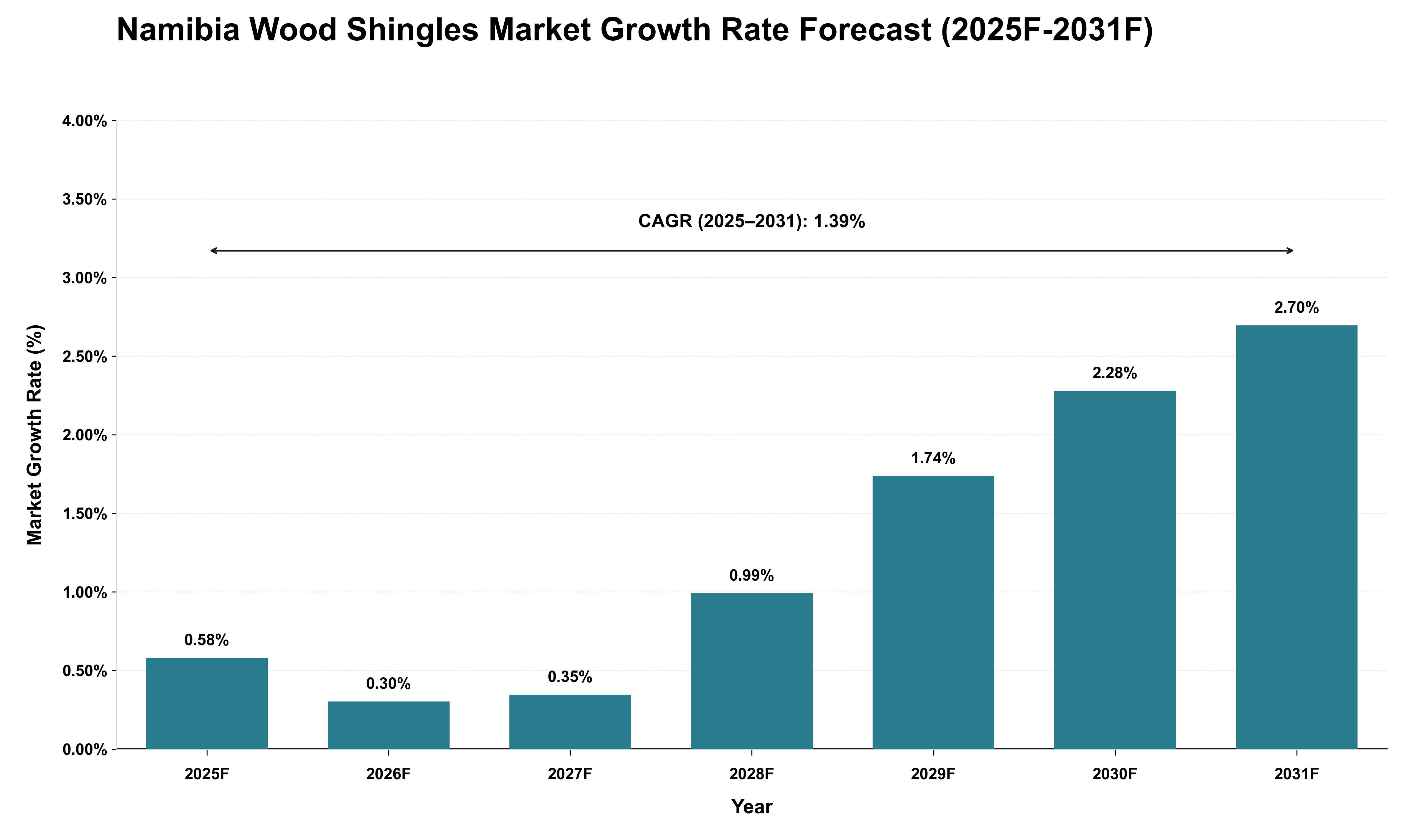Namibia Wood Shingles Market Growth Rate Analysis (2025 - 2031)