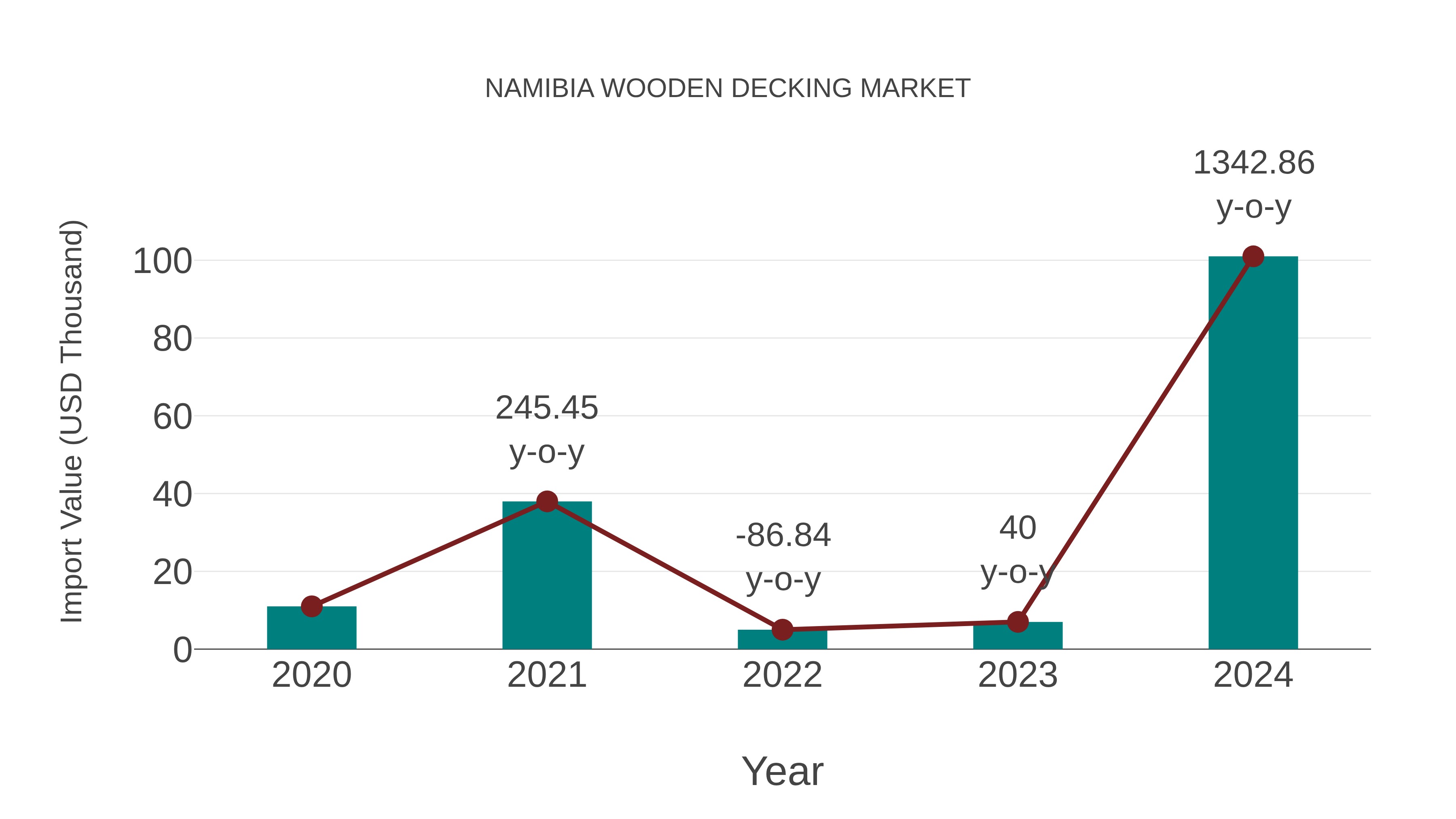  Namibia Wooden Decking Market: Import Trend Analysis
