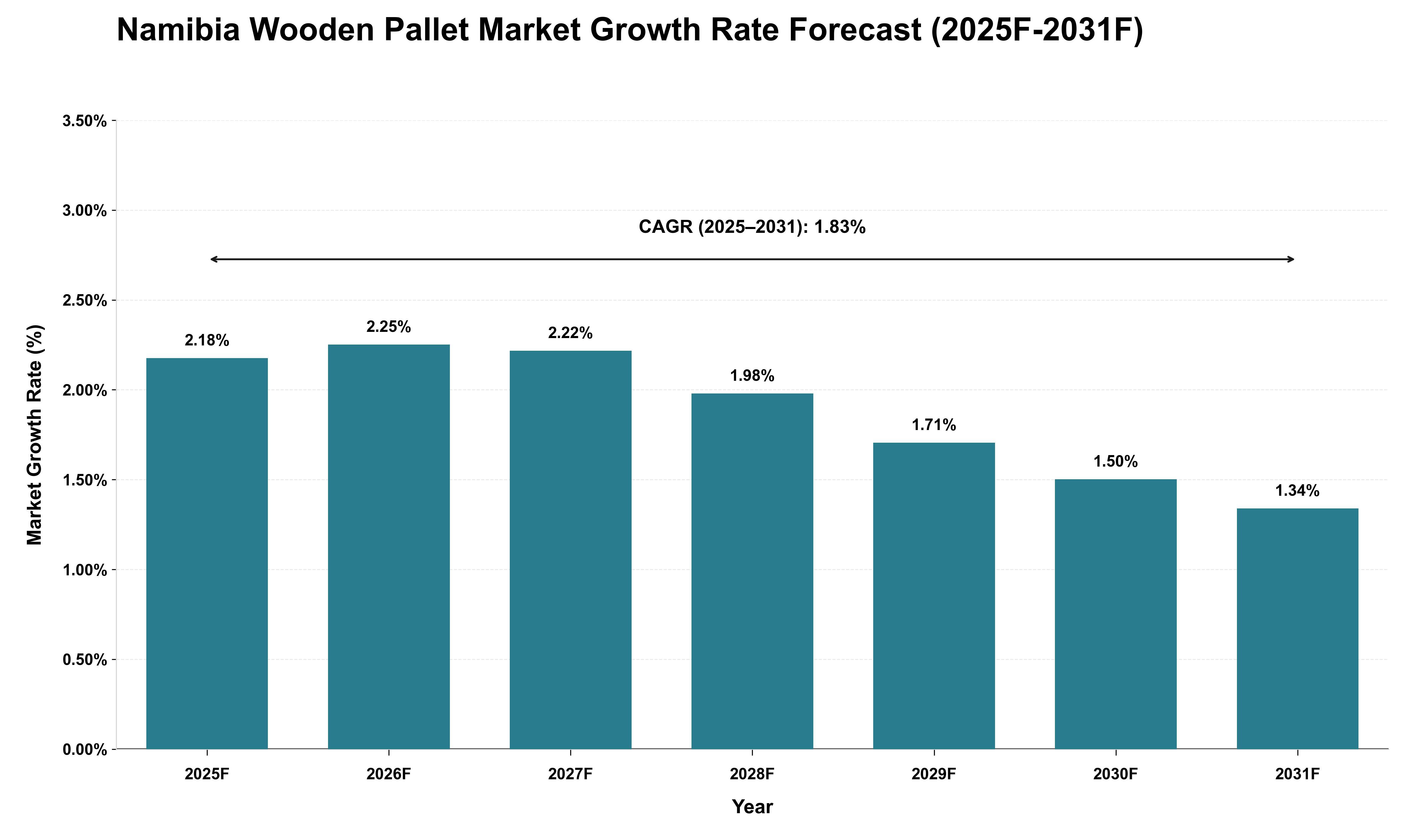 Namibia Wooden Pallet Market Growth Rate Analysis (2025 - 2031)